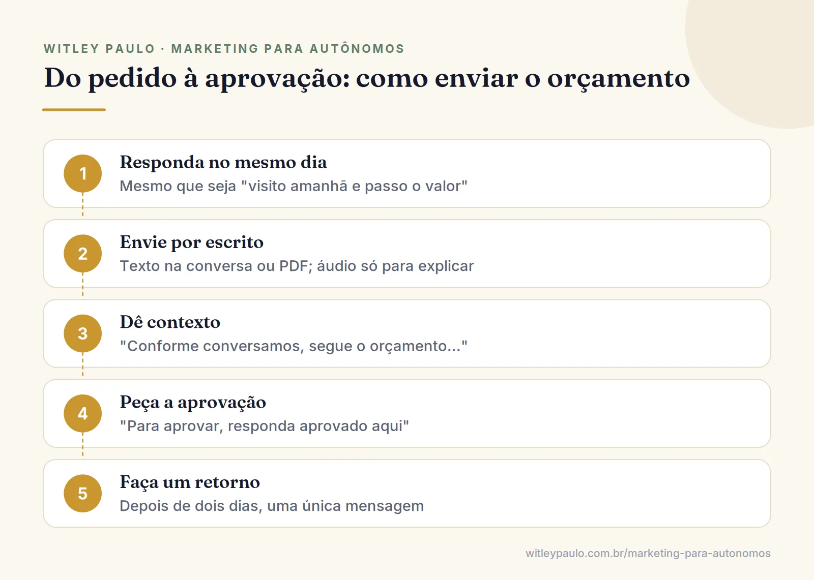 Passos para enviar orçamento de serviço pelo WhatsApp: responder rápido, escrever com contexto, PDF, retorno único e aprovação