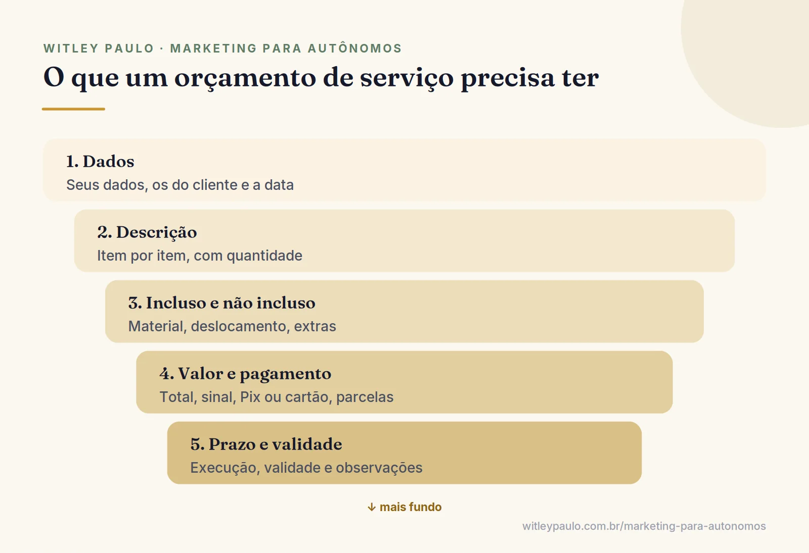 Camadas de como fazer orçamento de serviço: dados, descrição item por item, incluso e não incluso, valor e pagamento, prazo e validade