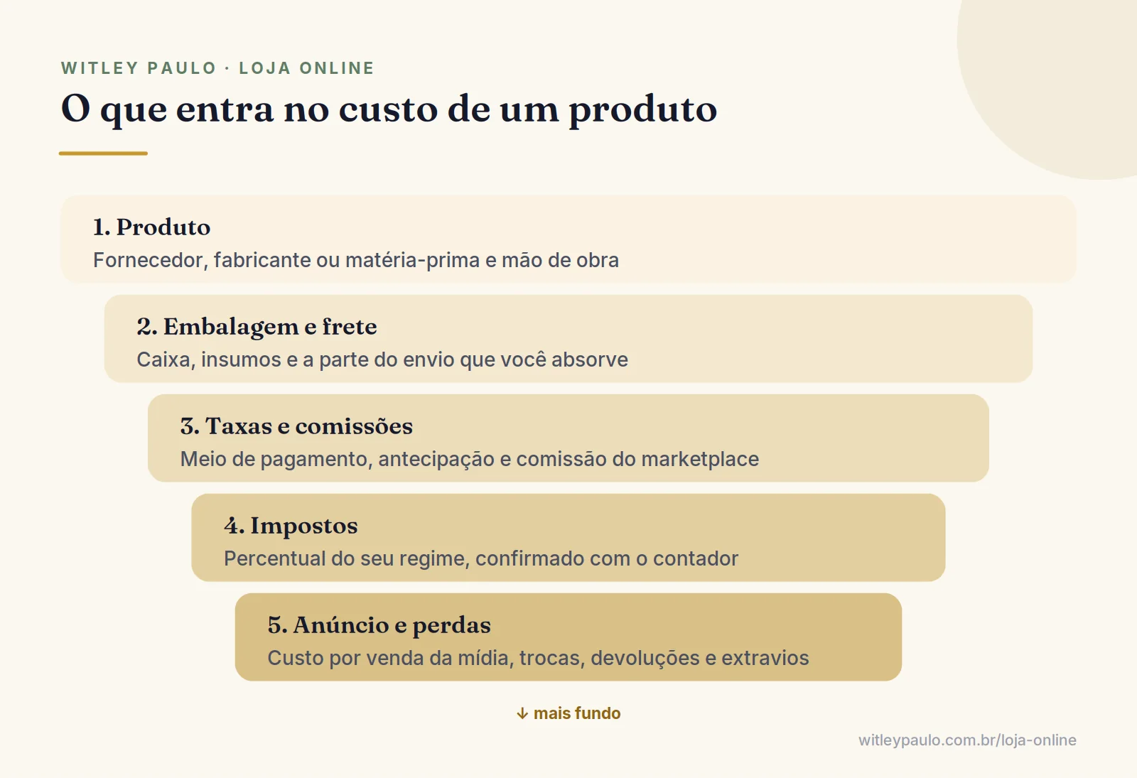 Camadas de custo para precificar produto: do preço do fornecedor às taxas, frete, imposto, anúncio e perdas