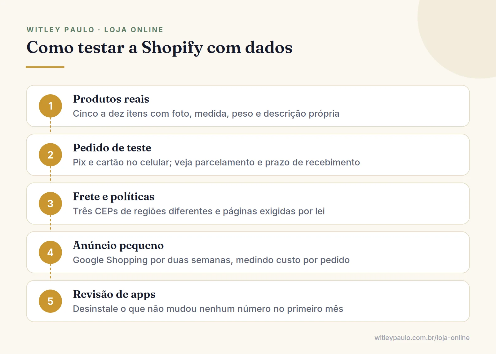 Passos para testar se a Shopify vale a pena: produtos reais, pedido de teste, frete, políticas e anúncio pequeno