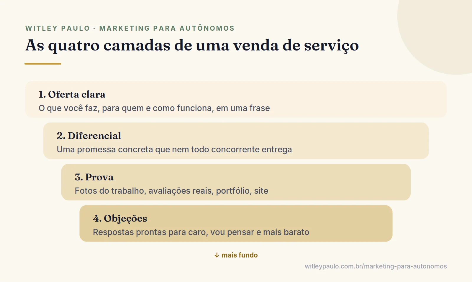 Camadas de como vender meu serviço como autônomo: oferta clara, diferencial, prova real e resposta às objeções