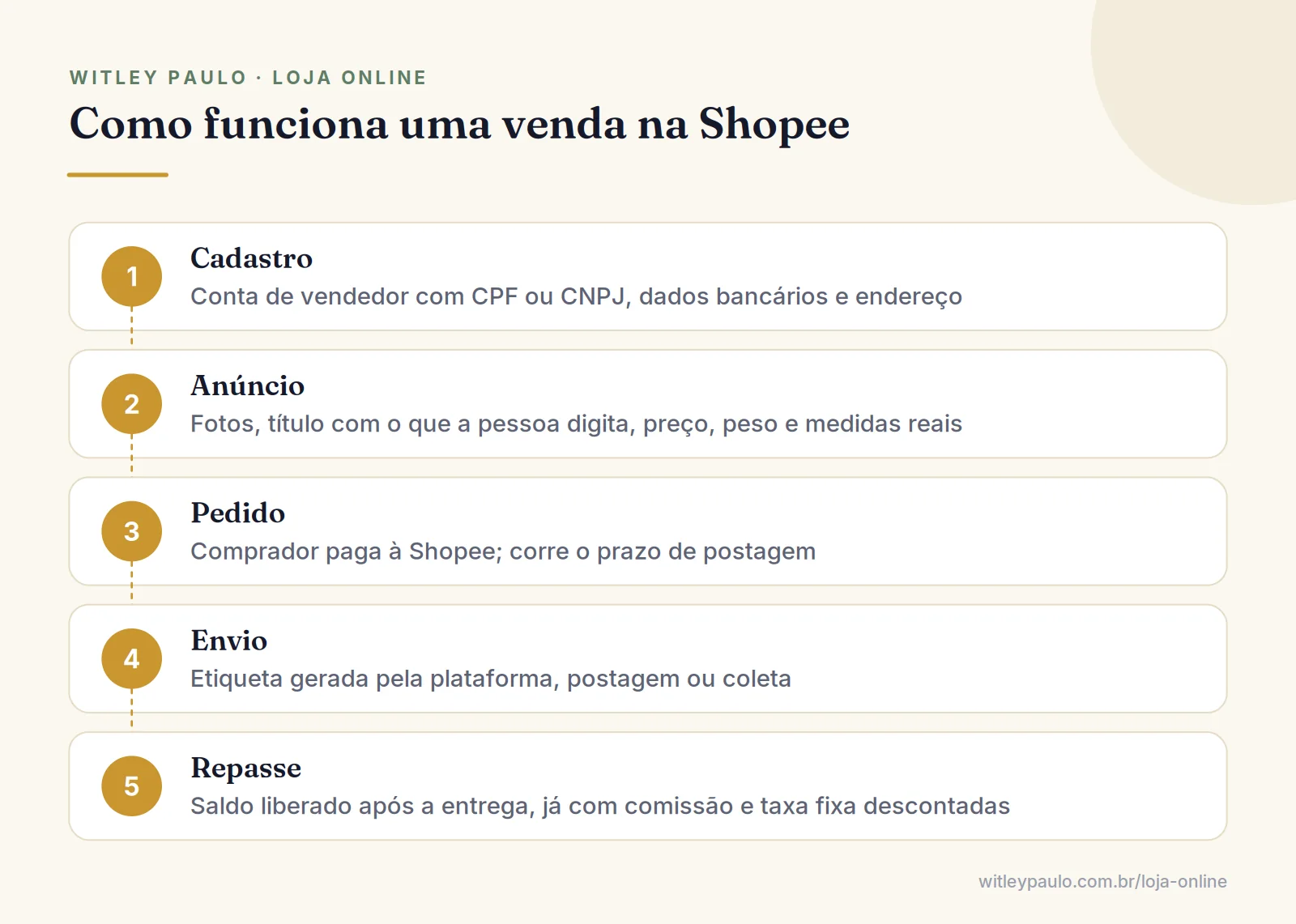 Passo a passo de como vender na Shopee: cadastro, anúncio, pedido, envio com etiqueta e repasse com as taxas descontadas