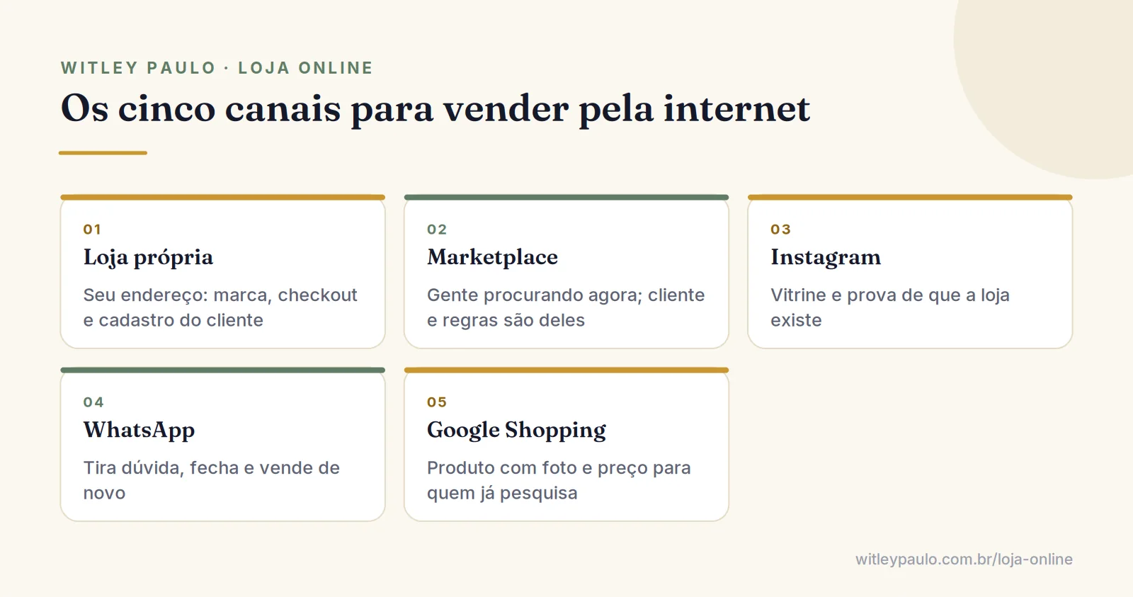 Grade com os cinco canais para vender pela internet: loja própria, marketplace, Instagram, WhatsApp e Google Shopping