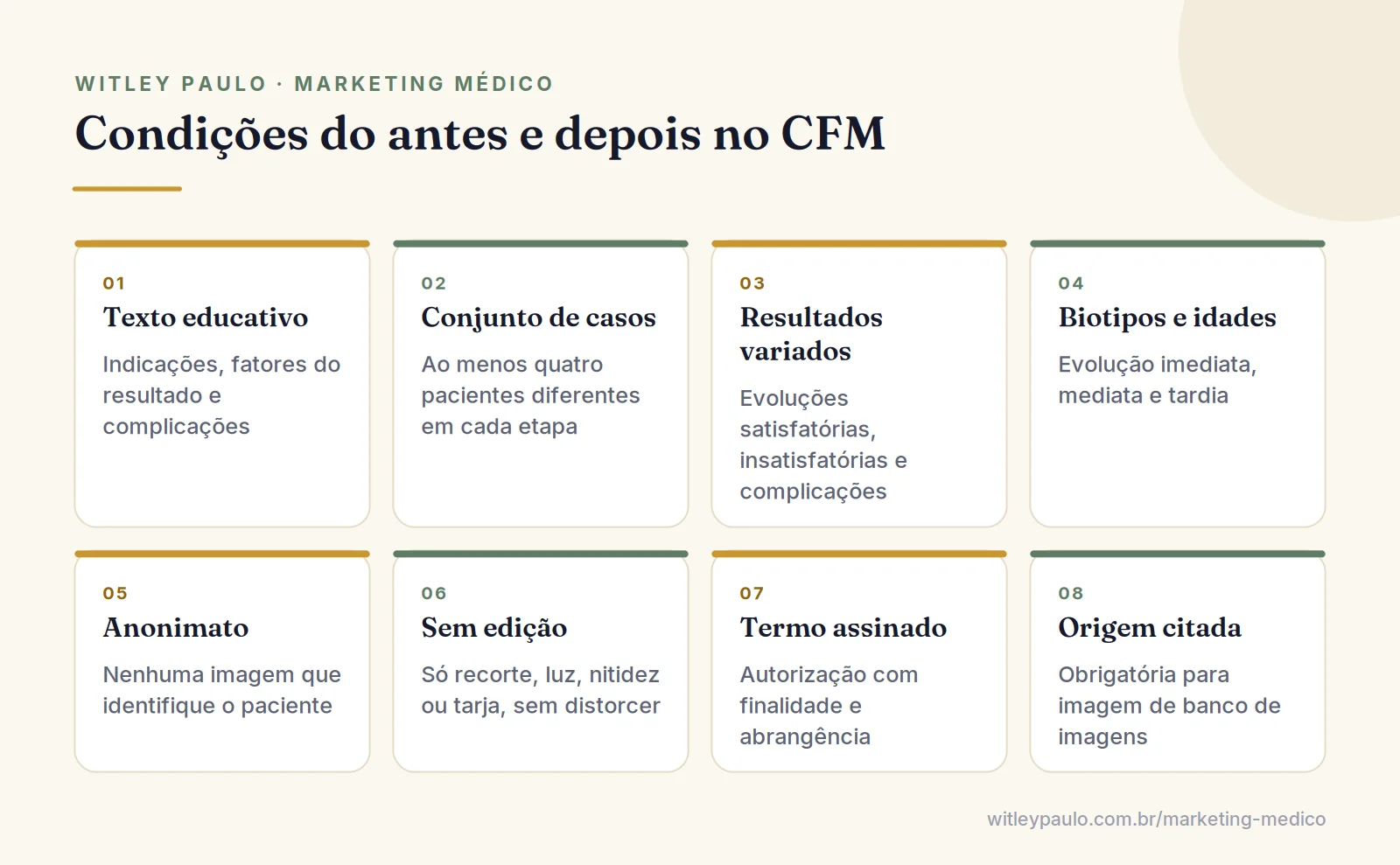 Grade com as condições para o médico postar antes e depois: texto educativo, conjunto de casos, anonimato e imagem sem edição