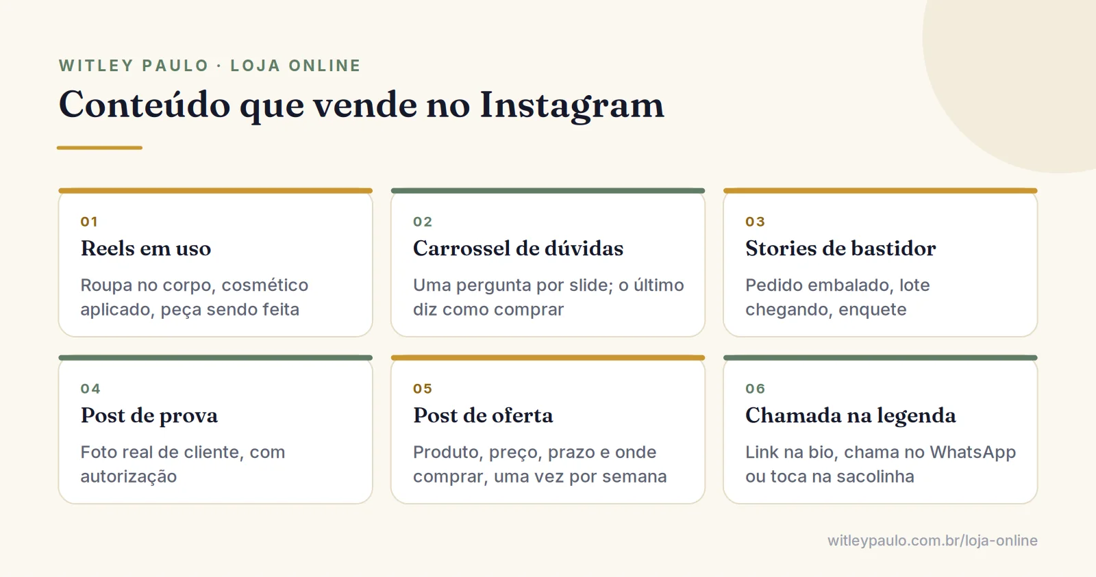 Grade com os formatos de conteúdo para vender no Instagram: Reels em uso, carrossel de dúvidas, Stories de bastidor, prova e oferta