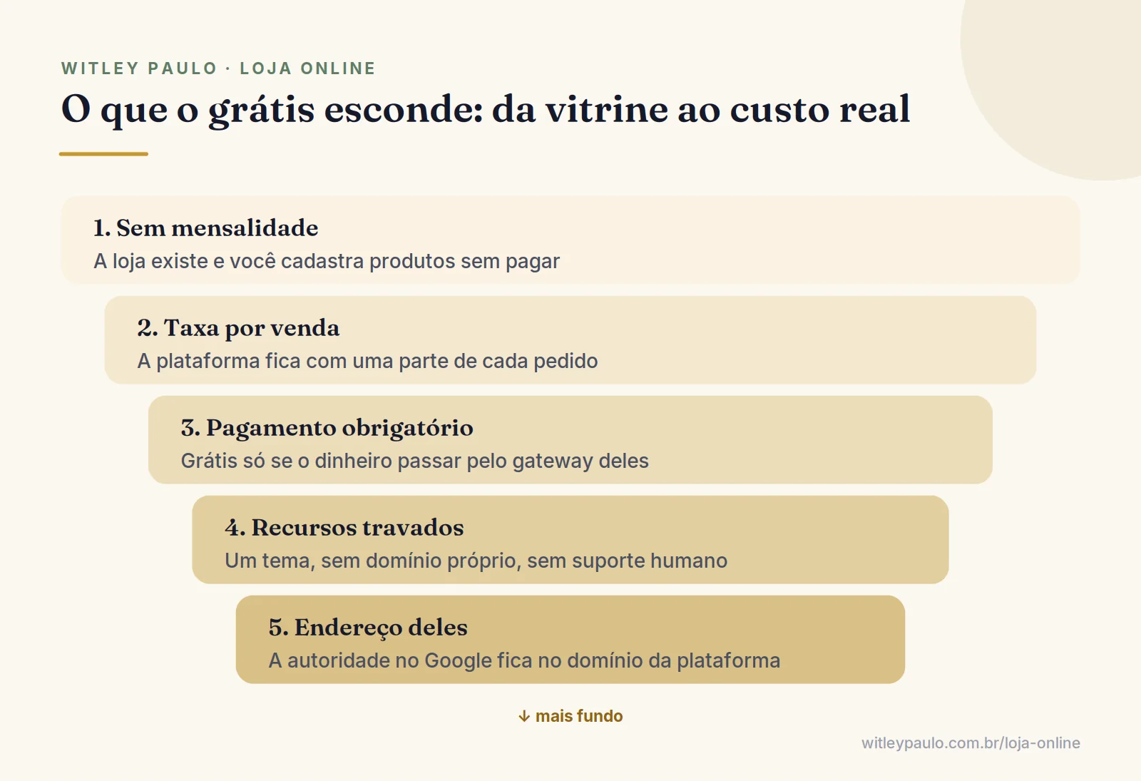 Camadas do que a loja virtual grátis inclui e cobra: taxa por venda, pagamento obrigatório, recursos travados e endereço da plataforma