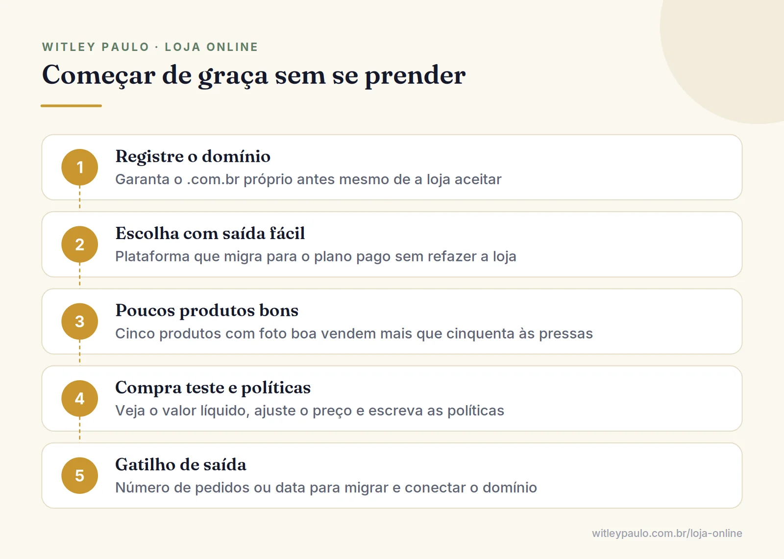 Passo a passo para criar loja virtual grátis sem se prender: domínio próprio, saída fácil, poucos produtos, compra teste e gatilho