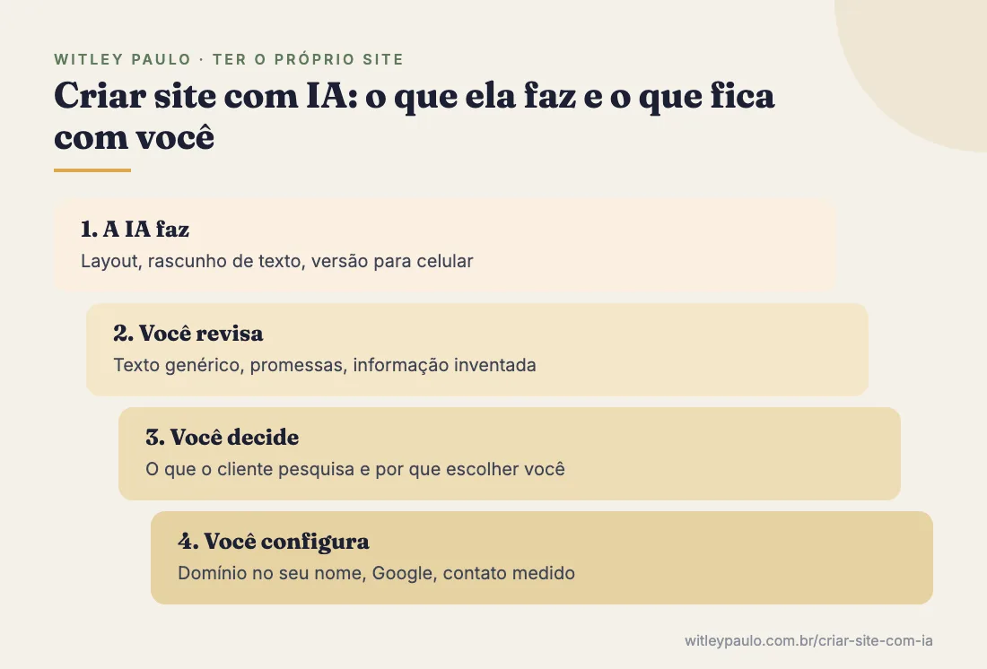 Divisão de trabalho ao criar site com IA: a IA faz layout e rascunho; você revisa, decide e configura domínio, Google e contato