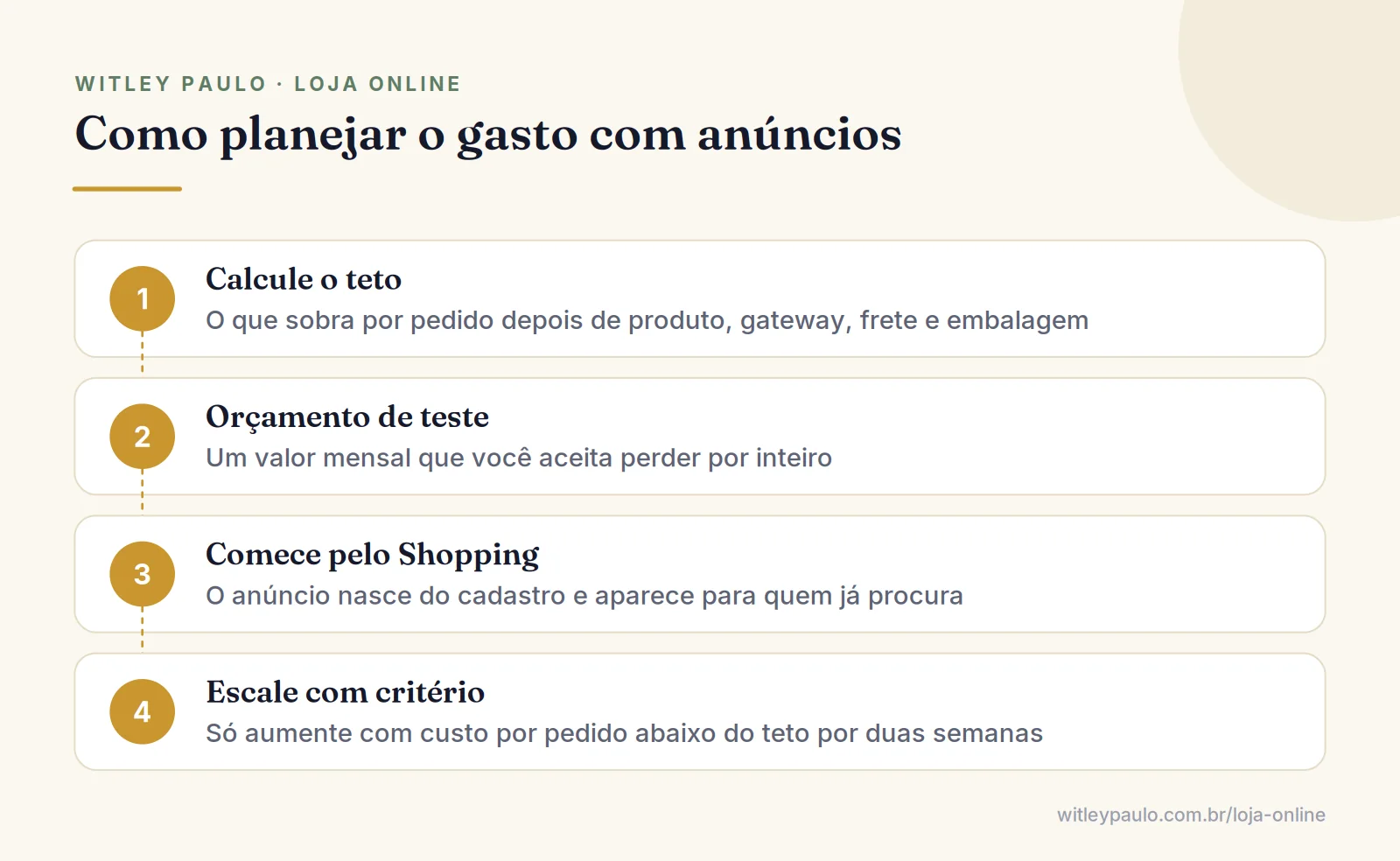 Passos para planejar o custo de anúncios de uma loja virtual: teto por pedido, orçamento de teste, Google Shopping e escala