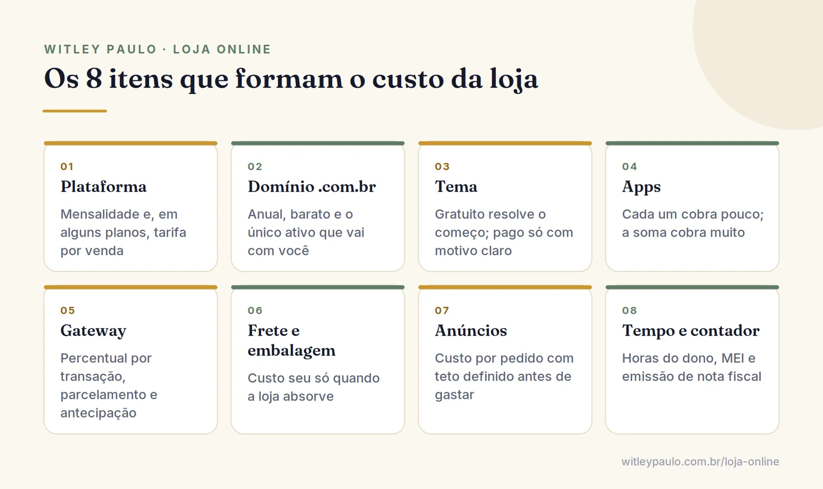 Grade com os oito itens de custo de uma loja virtual: plataforma, domínio, tema, apps, gateway, frete, anúncios e tempo