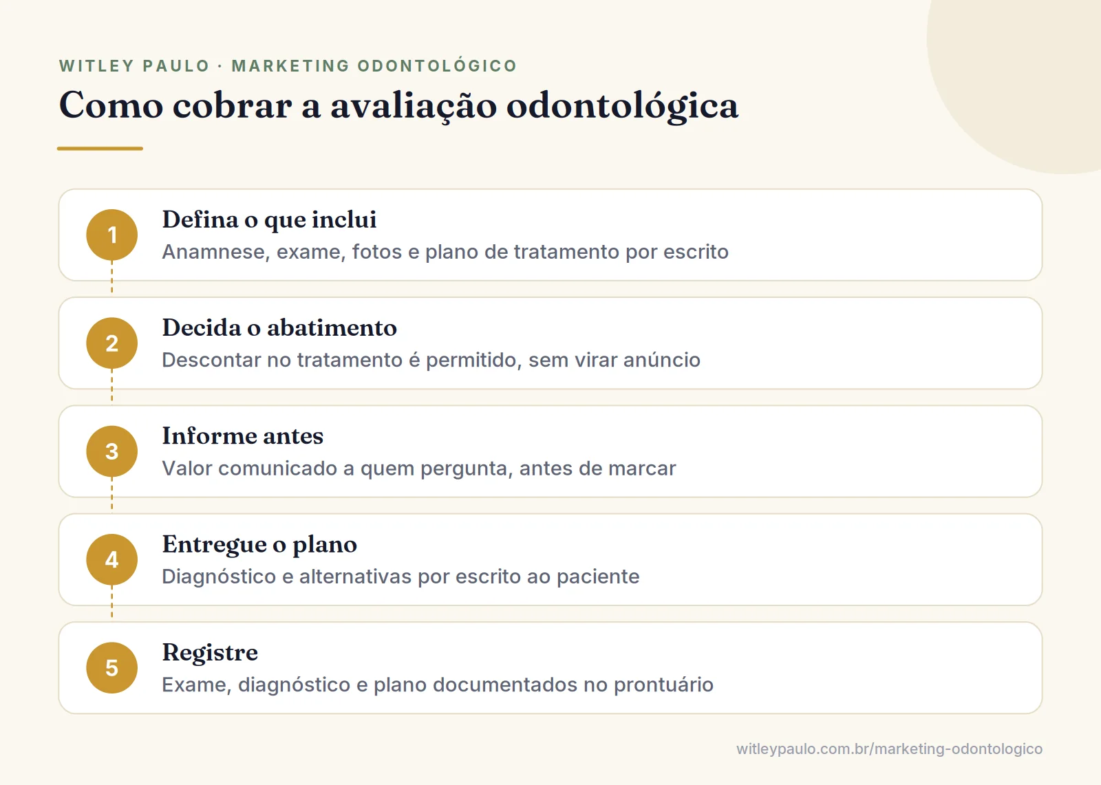 Passo a passo para o dentista cobrar avaliação: definir o que inclui, abatimento, aviso prévio do valor, plano escrito e prontuário