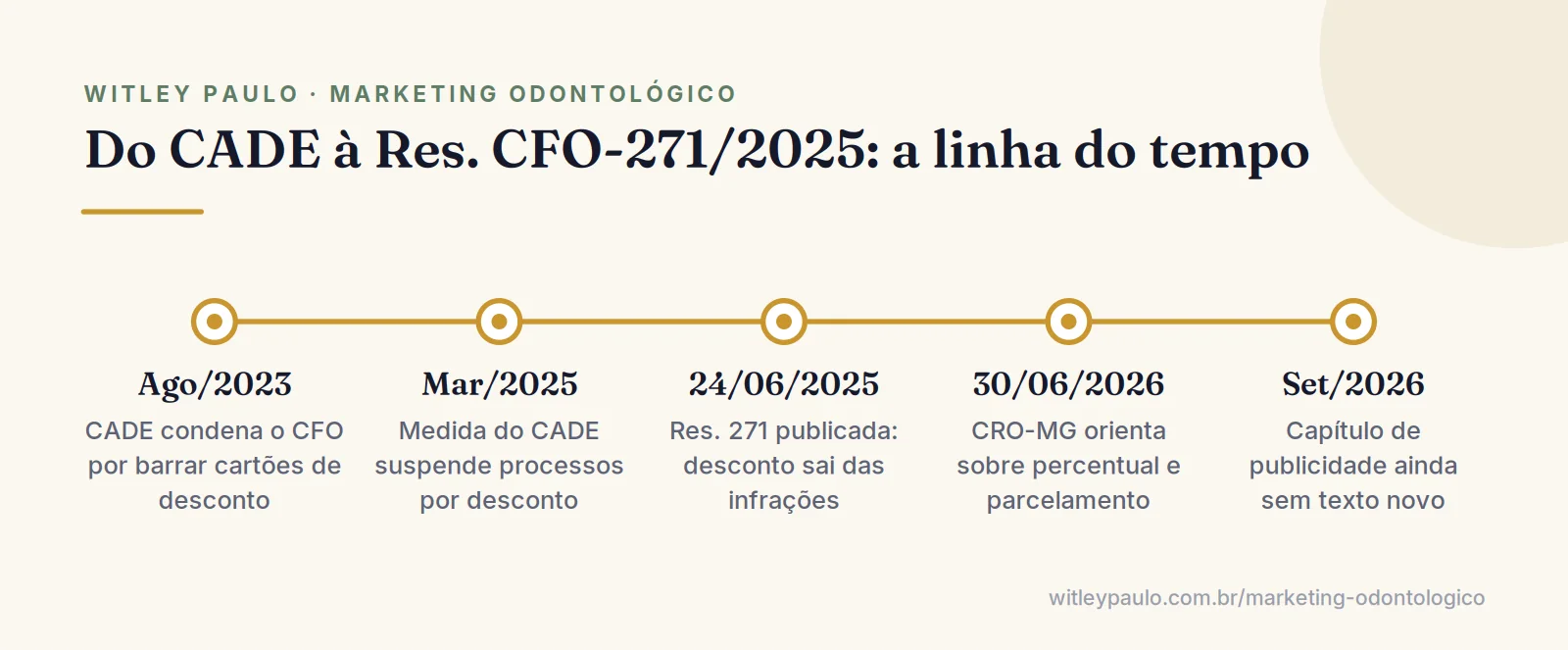 Linha do tempo que explica por que o dentista pode dar desconto: decisão do CADE, medida preventiva e Res. CFO-271/2025