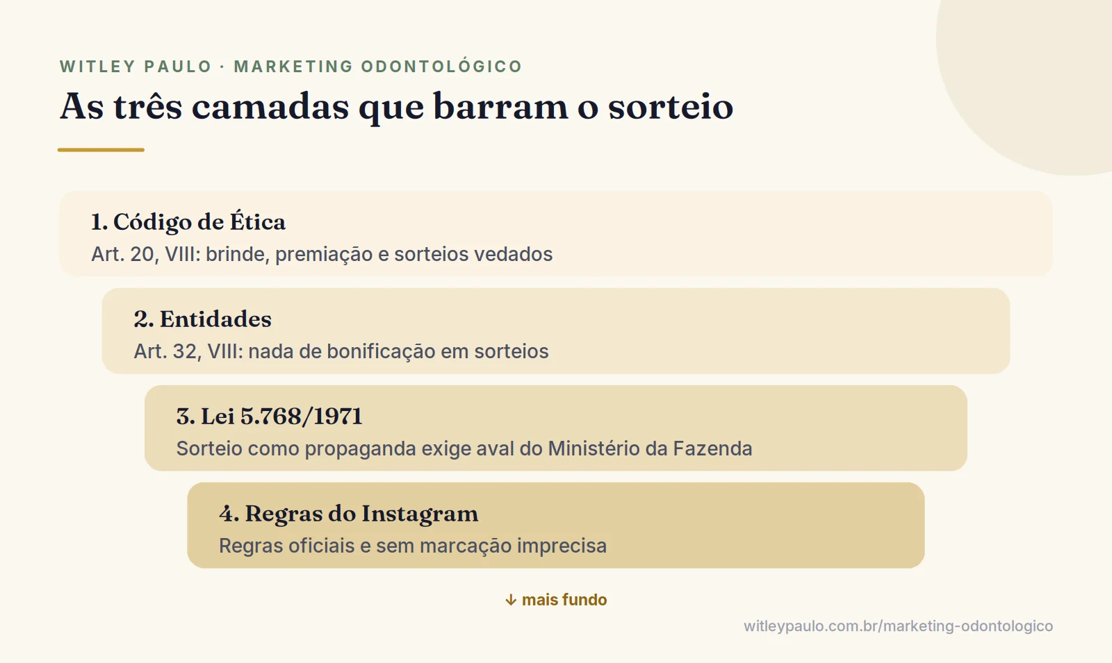 Camadas de regras que explicam por que o dentista não pode fazer sorteio no Instagram: Código de Ética, Lei 5.768/1971 e Instagram