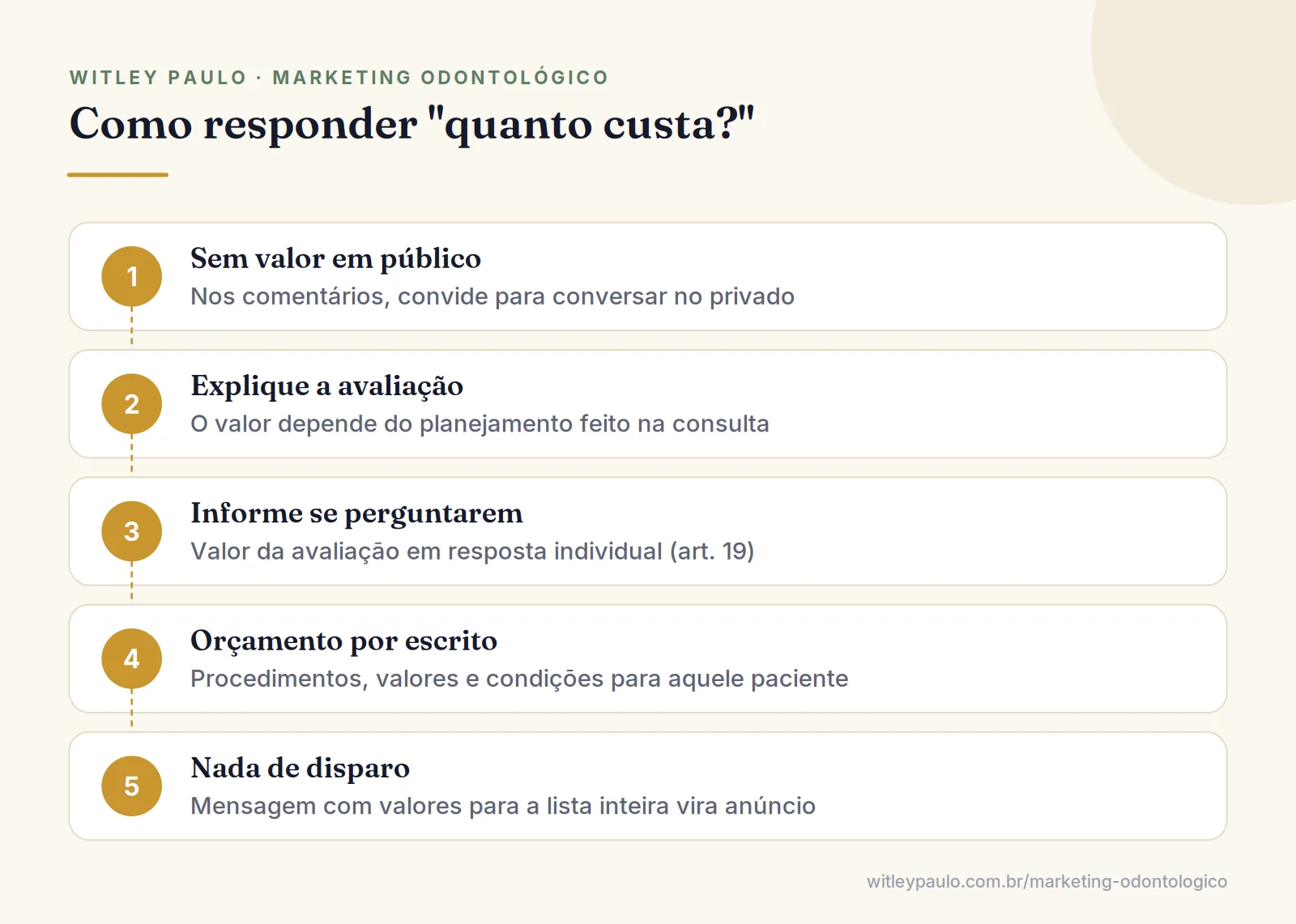Passo a passo para o dentista responder quanto custa sem divulgar preço em público, do comentário ao orçamento por escrito