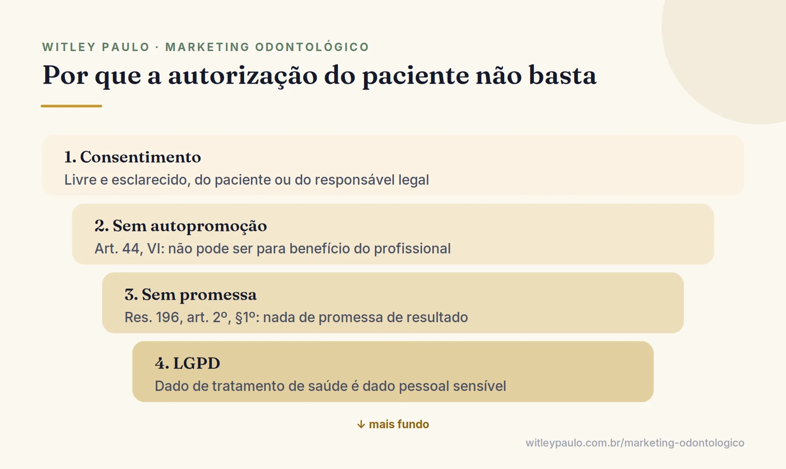 Camadas de regras que o dentista precisa cumprir antes de postar depoimento de paciente: consentimento, autopromoção, promessa e LGPD
