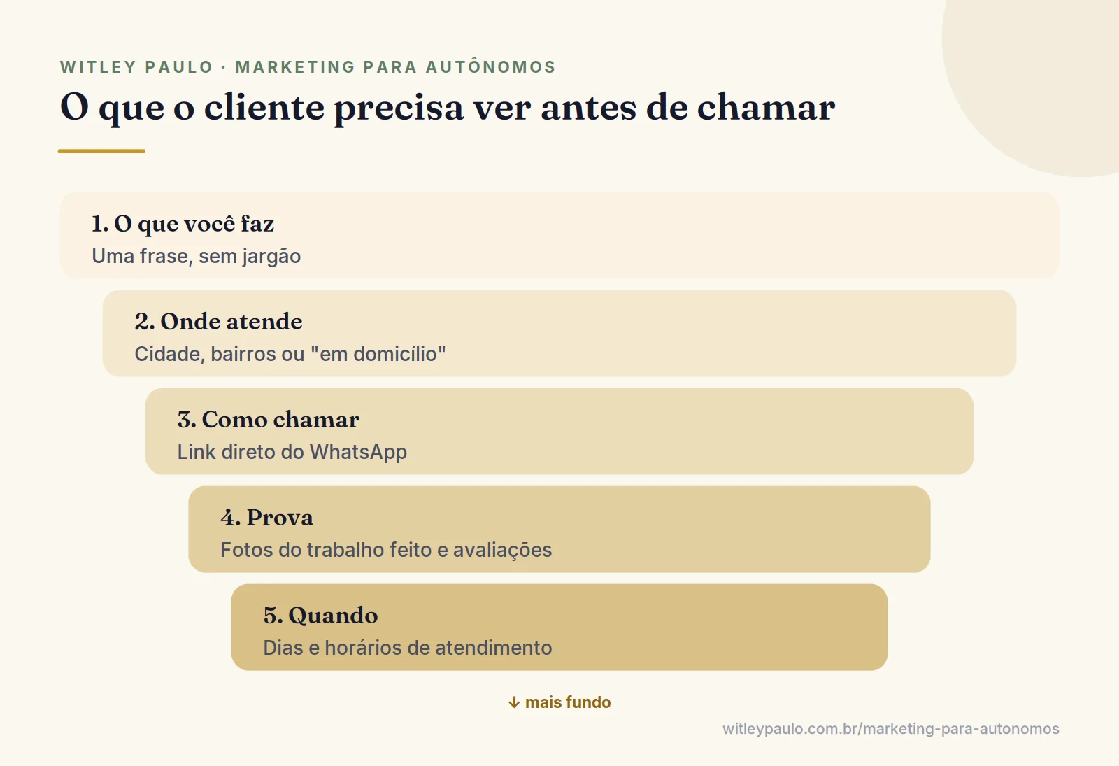 Camadas do que o cliente precisa ver para divulgar meu trabalho funcionar: serviço, área, contato, prova e horário