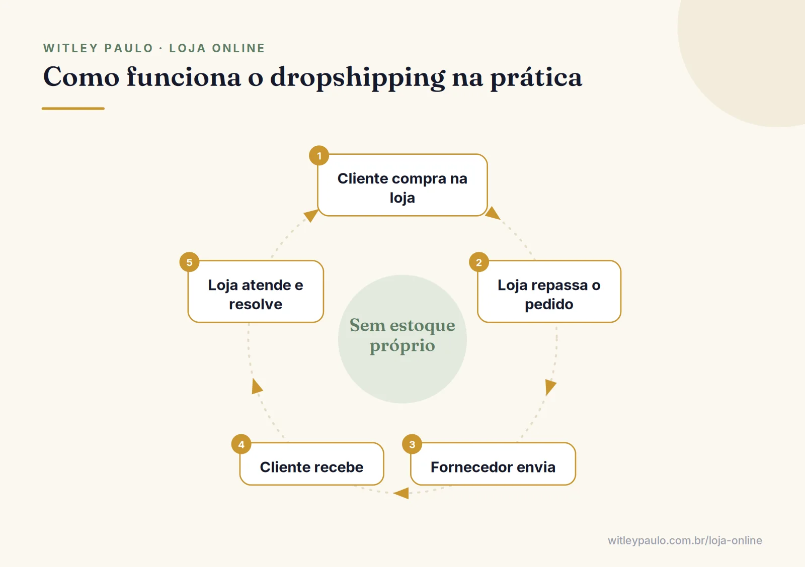 Ciclo do dropshipping: cliente compra na loja, loja repassa ao fornecedor, fornecedor envia e a loja responde pelo pós-venda