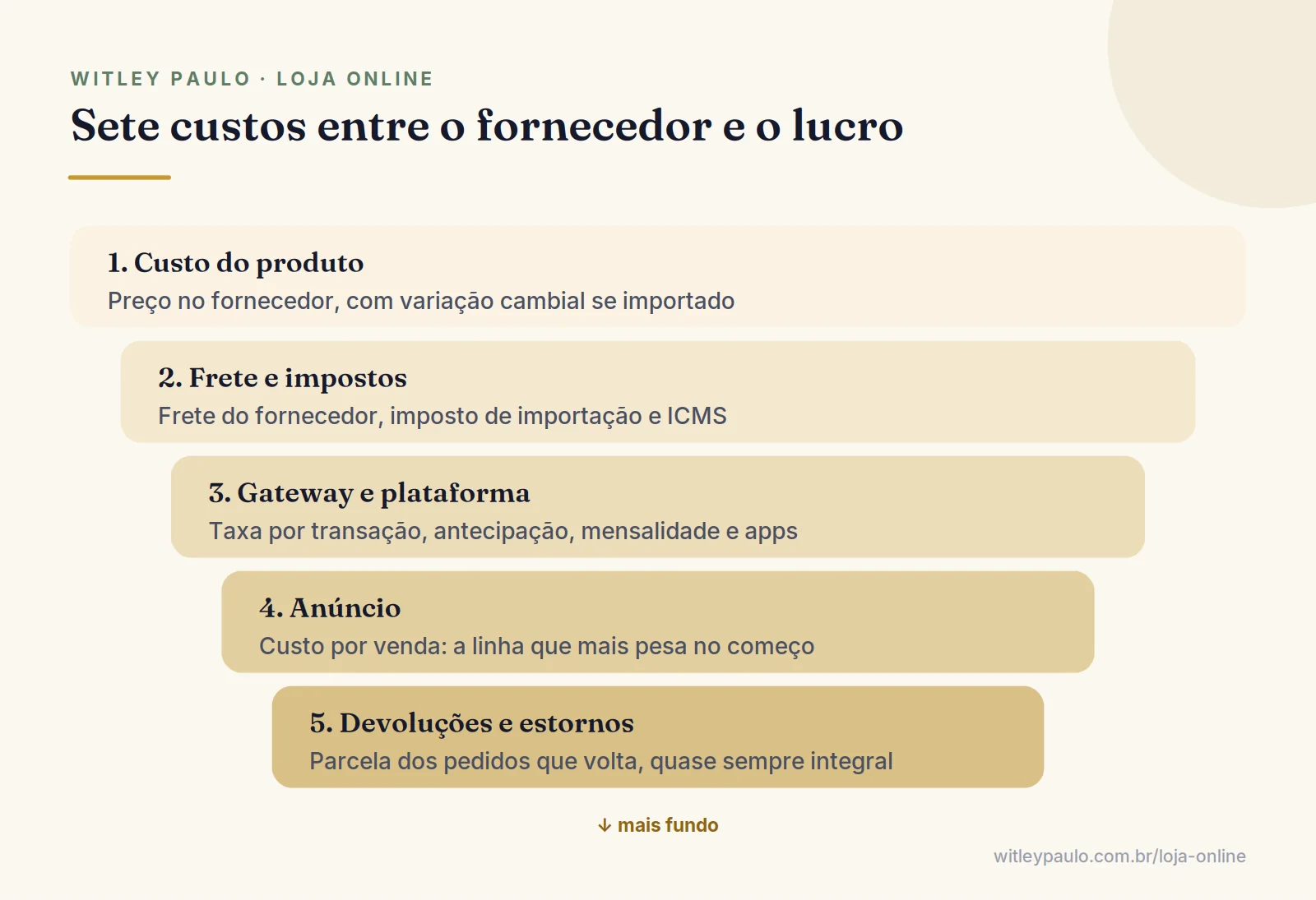 Camadas de custo do dropshipping que decidem se vale a pena: produto, frete, impostos, gateway, plataforma, anúncio e devoluções