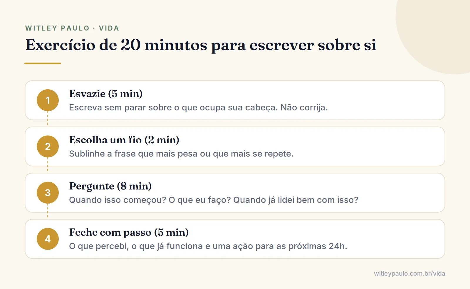 Quatro passos do exercício de 20 minutos para escrever sobre si mesmo: esvaziar, escolher um fio, perguntar e fechar com um passo