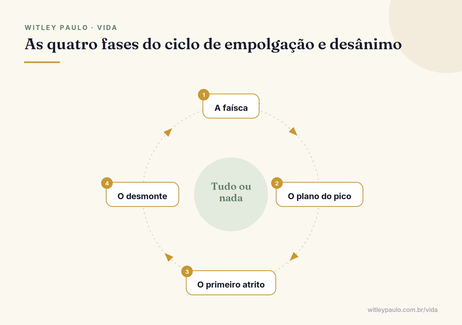 Diagrama circular do ciclo de empolgação e desânimo: faísca, plano do pico, primeiro atrito e desmonte, com tudo ou nada no centro