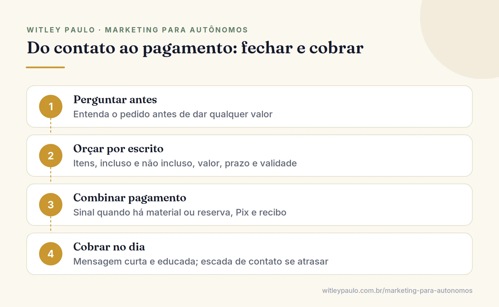 Passos para fechar e cobrar serviço como autônomo: perguntar, orçar por escrito, combinar pagamento, cobrar no dia
