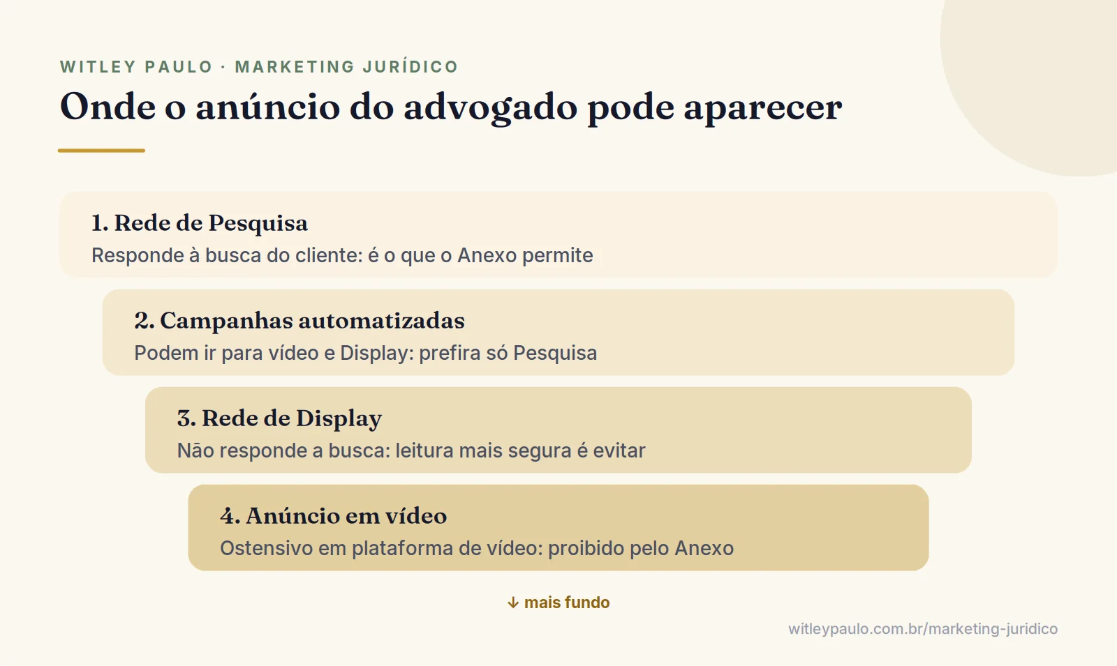 Camadas dos canais do Google Ads para advogados, da Rede de Pesquisa permitida aos anúncios em vídeo proibidos pela OAB