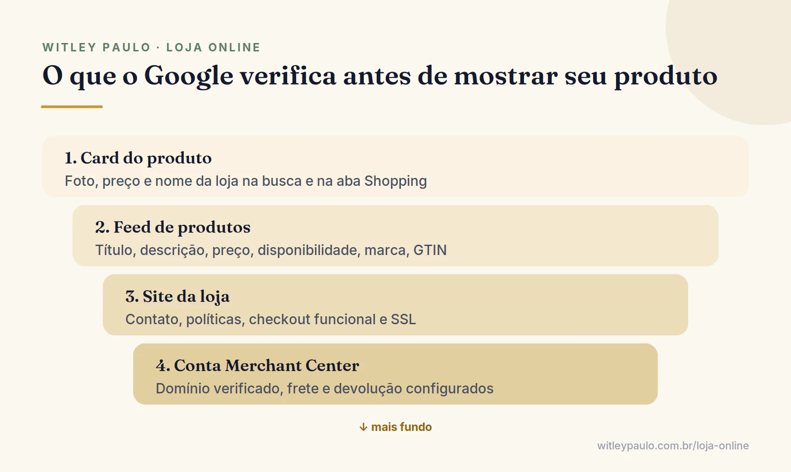 Camadas que o Google Shopping verifica: o card do anúncio, o feed de produtos, o site da loja e a conta do Merchant Center