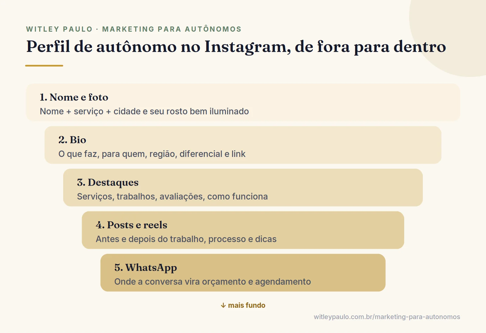 Camadas de como se divulgar no Instagram sendo autônomo: nome e foto, bio, destaques, posts e reels, conversa no WhatsApp