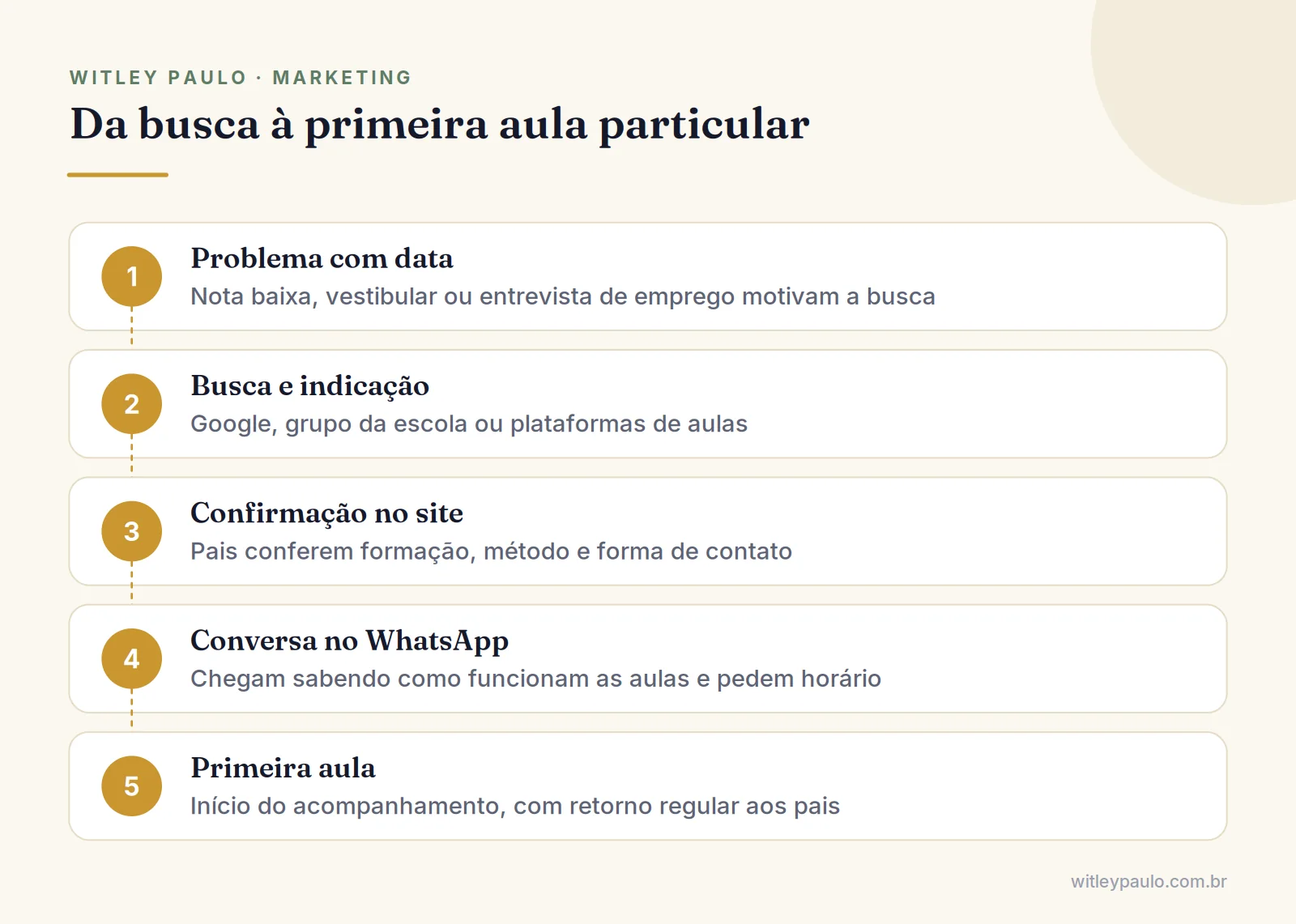Passos do marketing para professores particulares: problema, busca ou indicação, site, WhatsApp e primeira aula