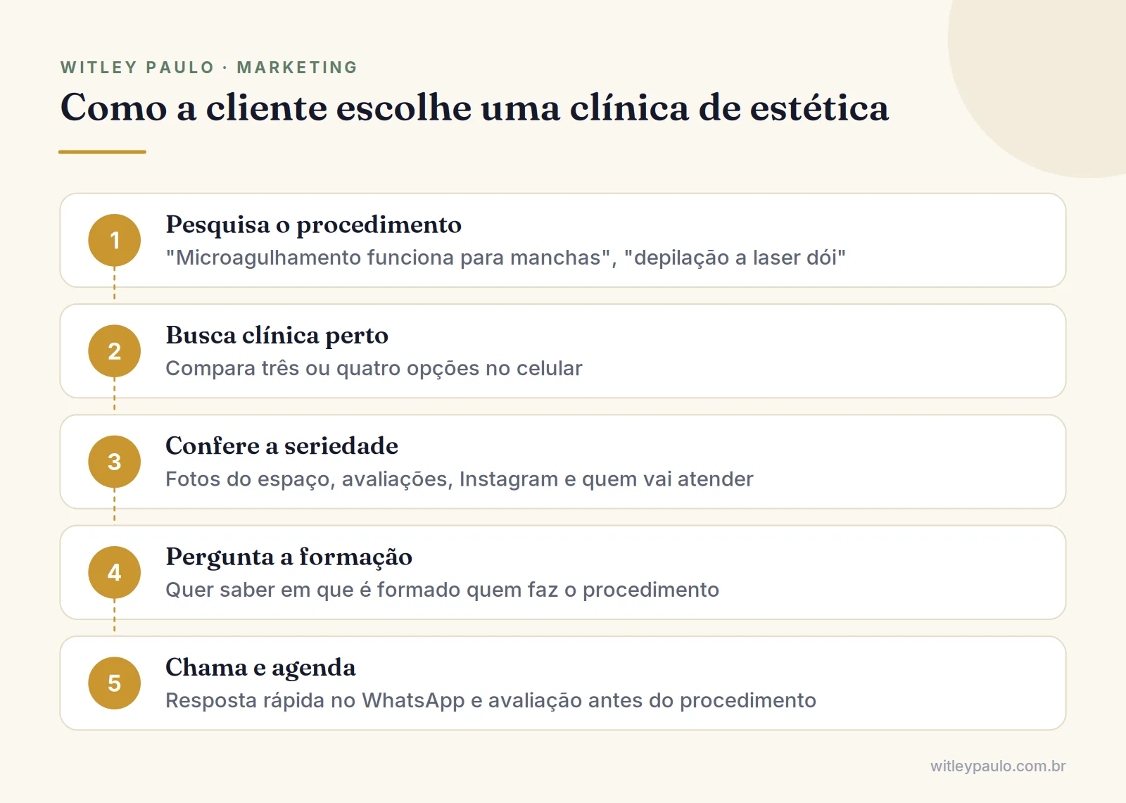 Passos da jornada no marketing para clínicas de estética: pesquisa do procedimento, busca local, comparação e WhatsApp