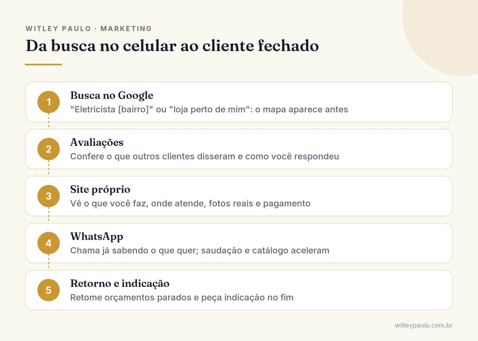Passos da jornada do cliente no marketing para pequenas empresas: busca no Google, mapa, avaliações, site e WhatsApp