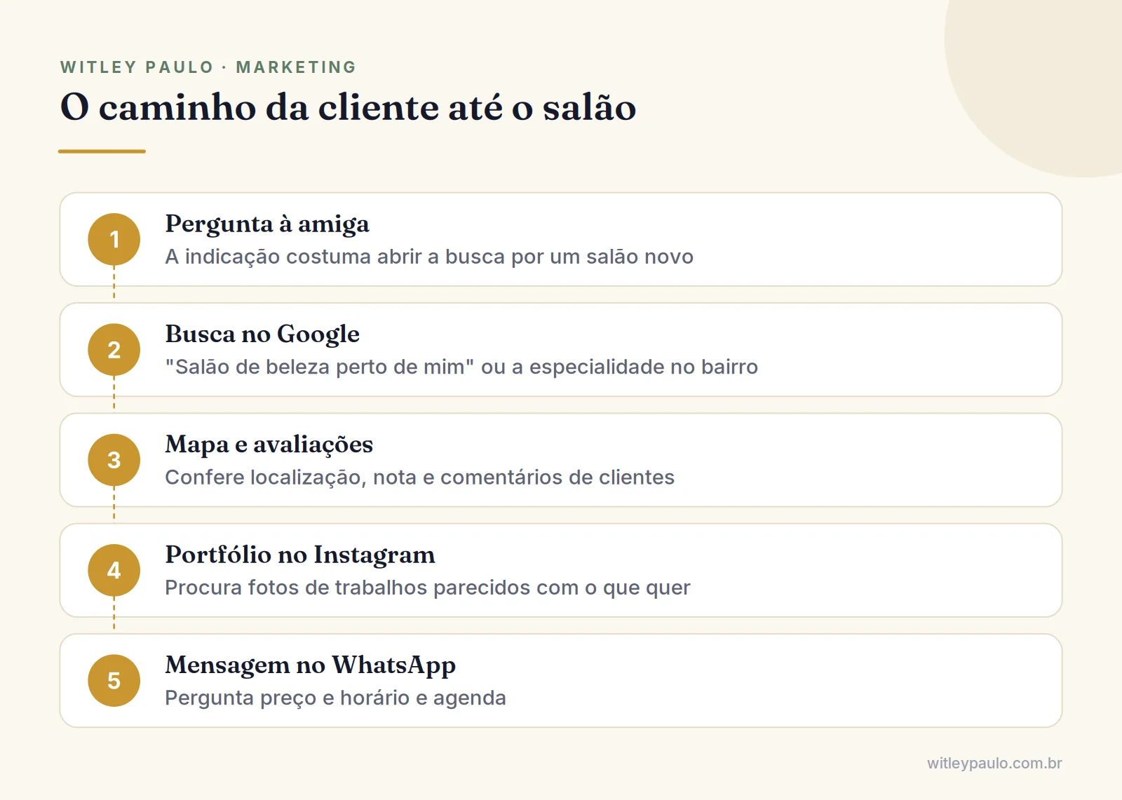 Passos da cliente no marketing para salão de beleza: indicação, busca no Google, avaliações, Instagram e WhatsApp