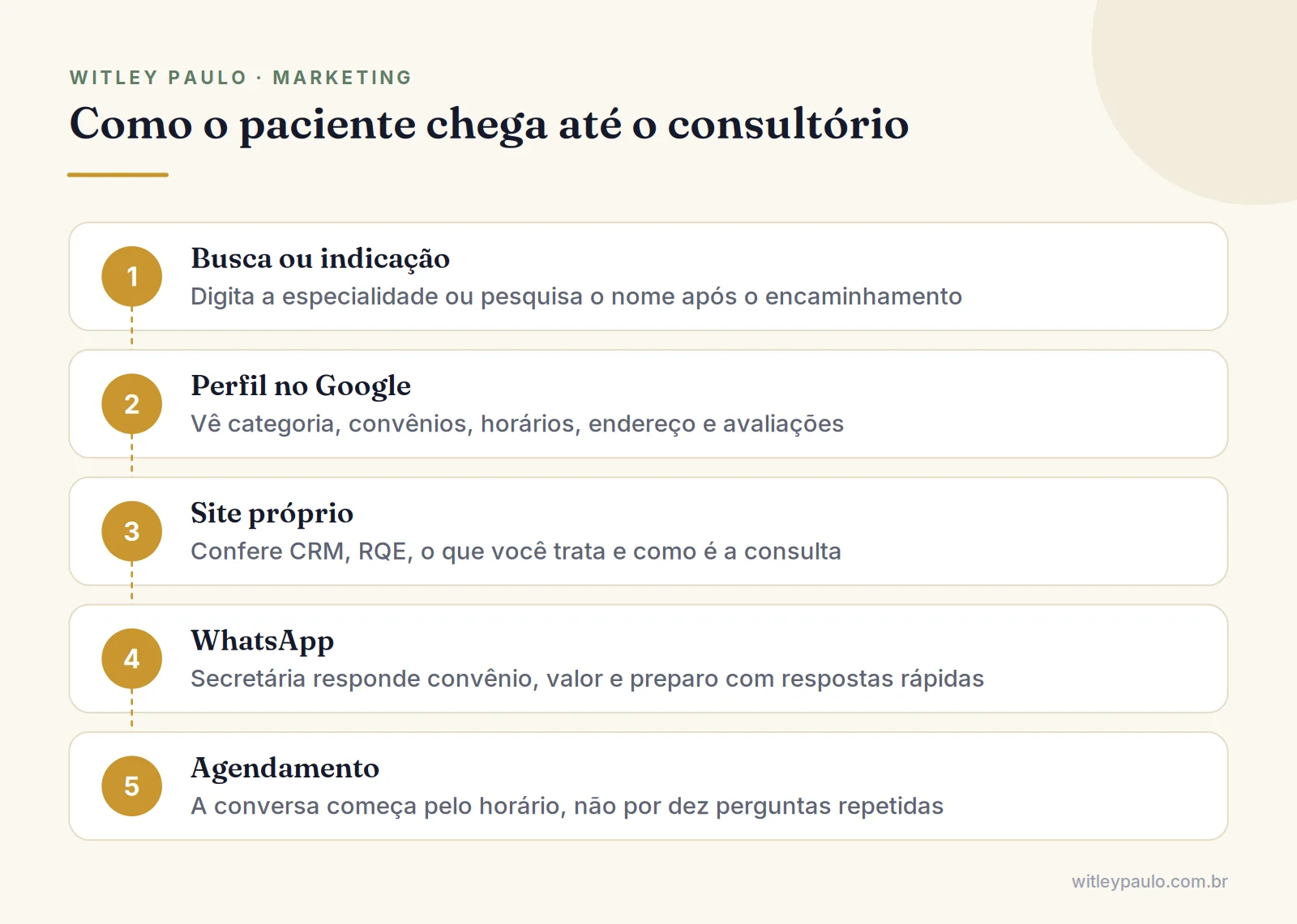 Passos da jornada do paciente no marketing para médicos: busca no Google, perfil, site, WhatsApp e agendamento