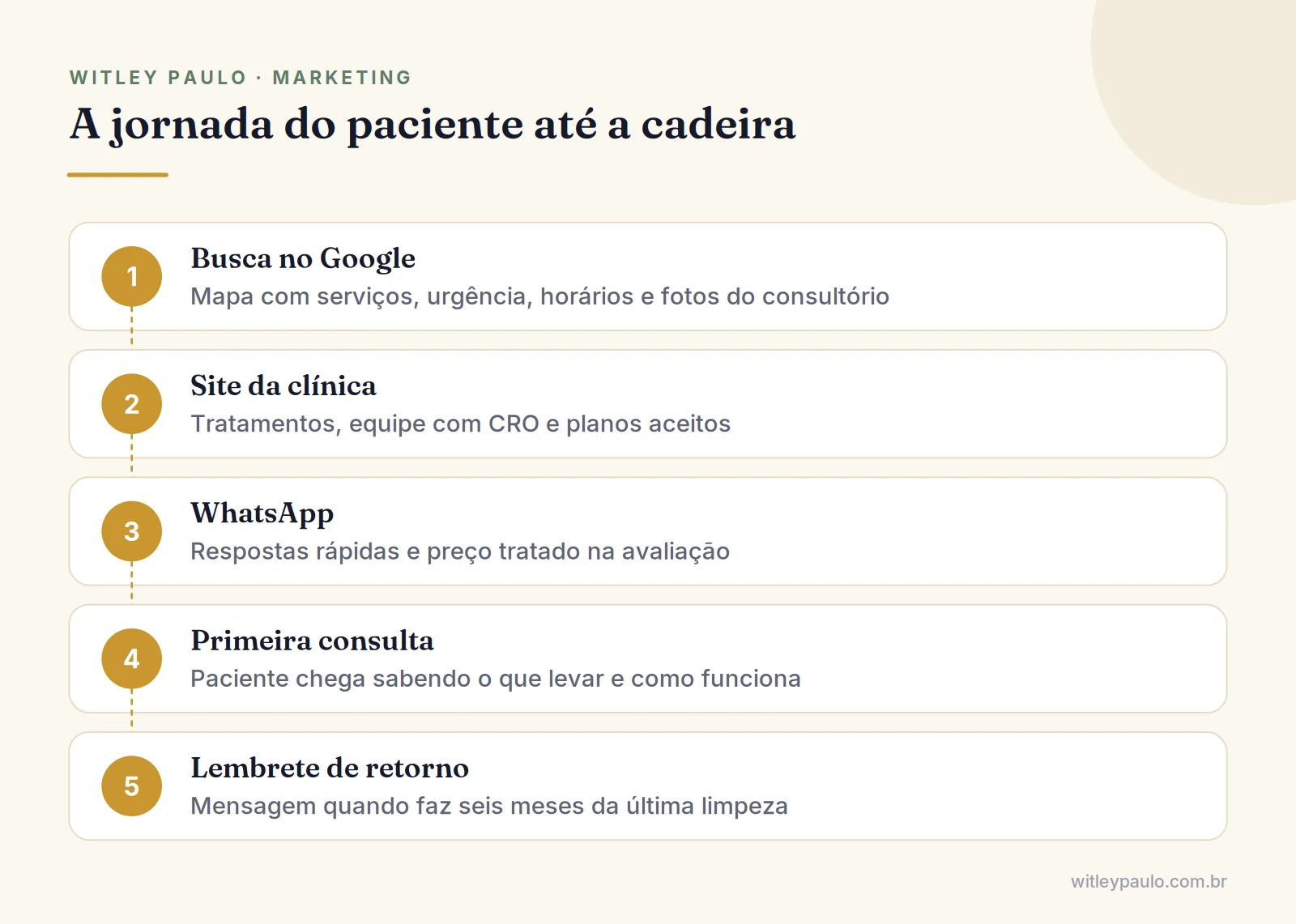 Passos da jornada do paciente no marketing para dentistas: busca no Google, site, WhatsApp, avaliação e lembrete de retorno