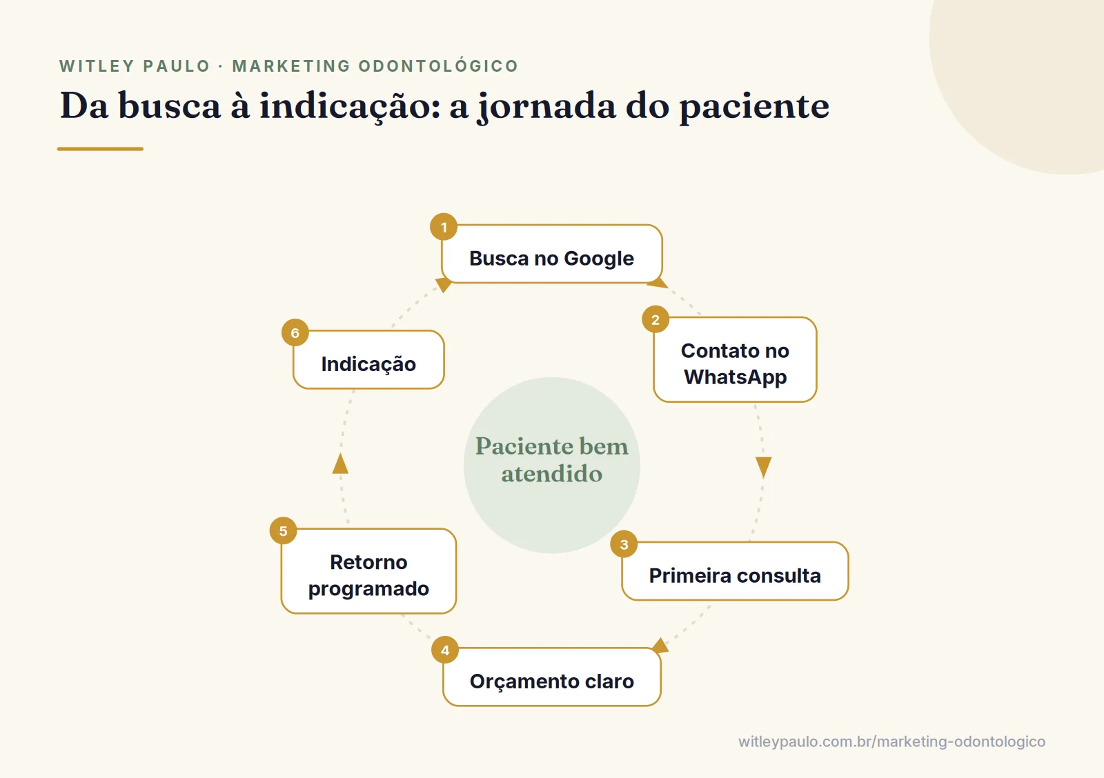 Ciclo da jornada para conseguir pacientes na odontologia: busca, contato, consulta, tratamento, retorno e indicação