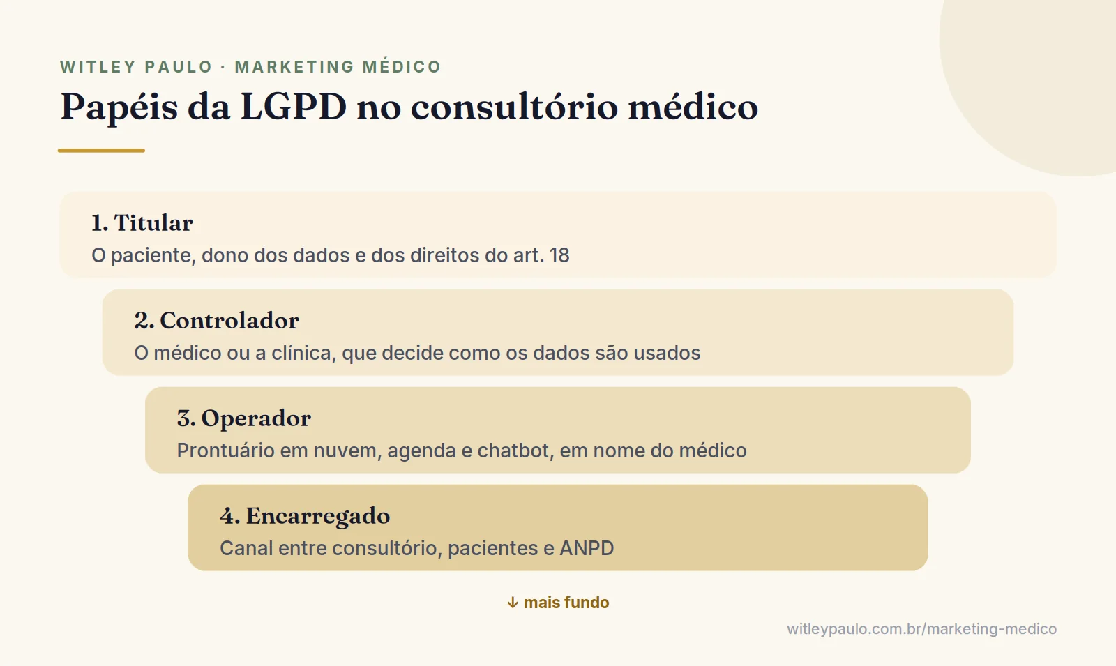 Camadas de responsabilidade da LGPD no consultório médico: controlador, operador, encarregado e titular dos dados