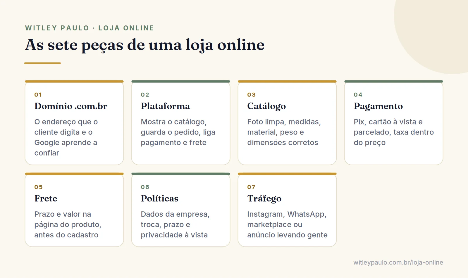 Grade com as sete peças de uma loja online: domínio próprio, plataforma, catálogo, pagamento, frete, políticas e tráfego