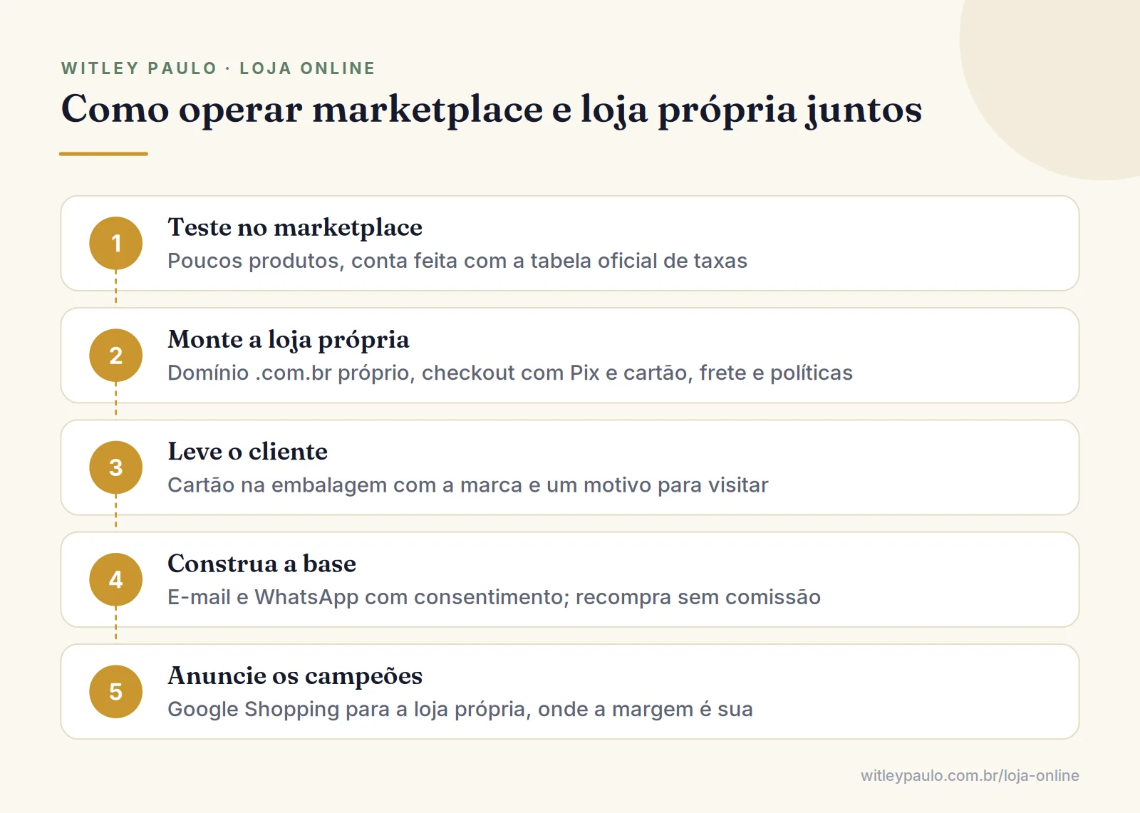 Passo a passo para usar loja virtual e marketplace juntos: testar no marketplace, montar a loja, levar o cliente e construir a base