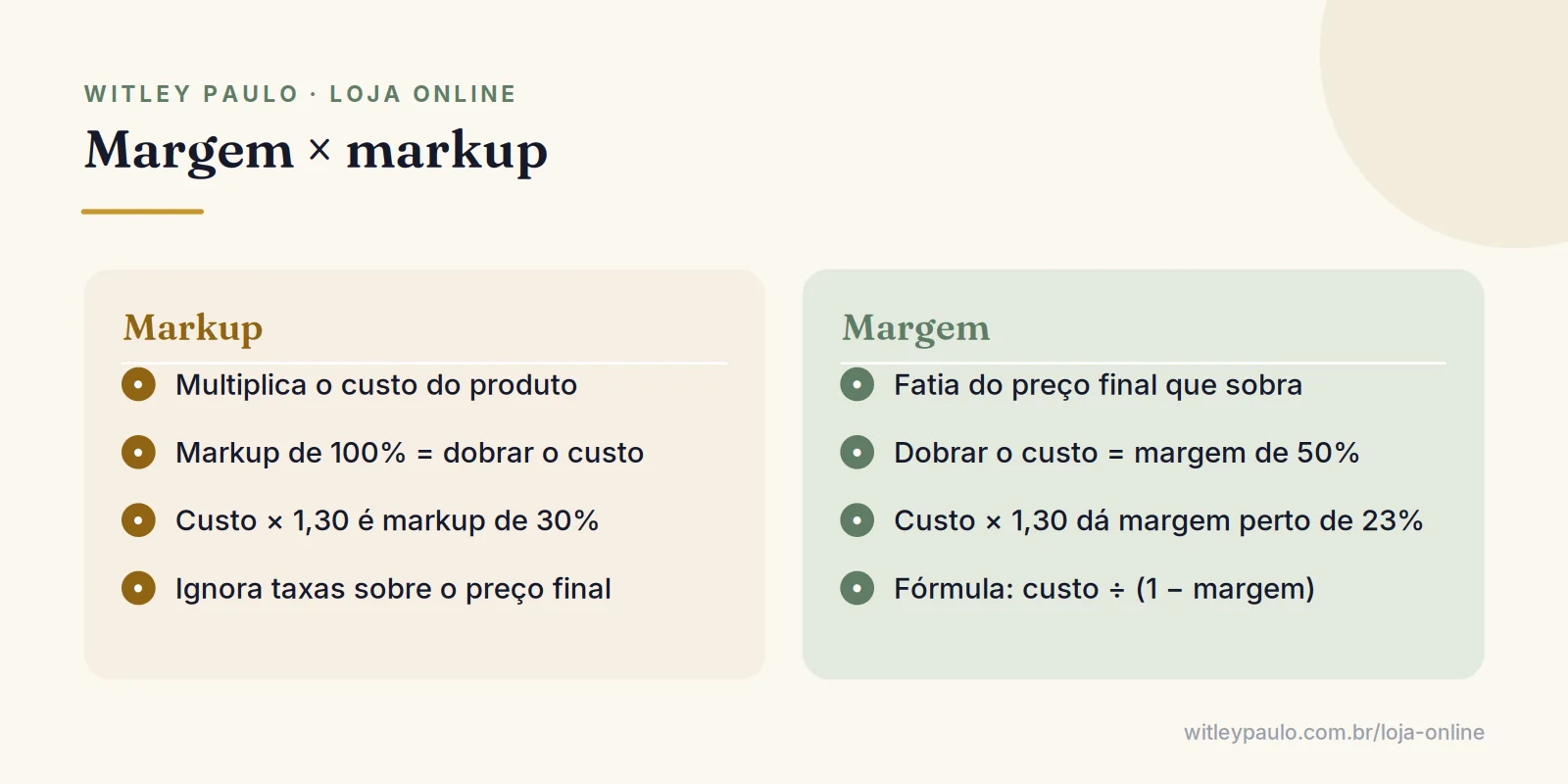 Comparação entre markup e margem ao precificar produto: multiplicar o custo versus fatia do preço final que sobra