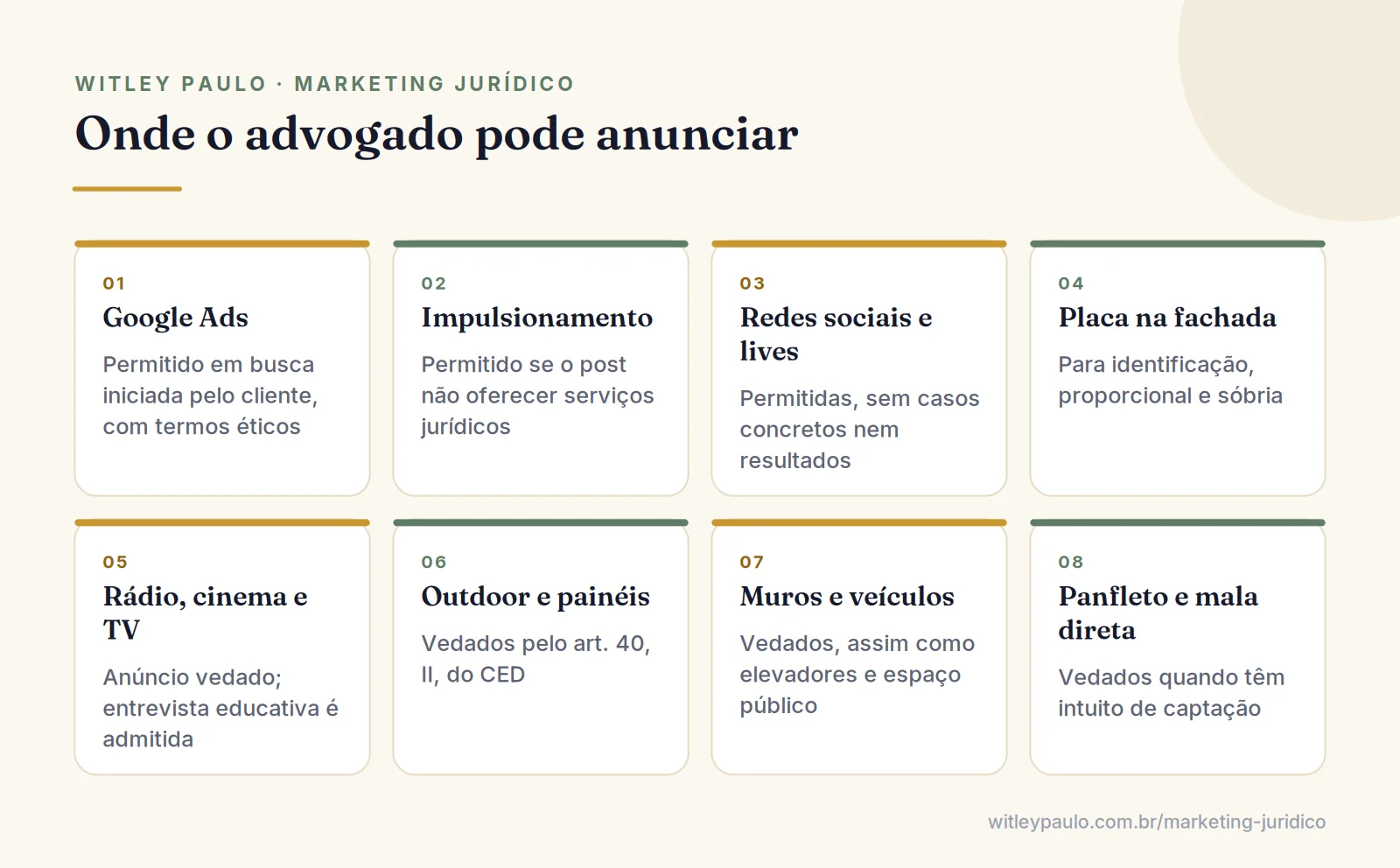 Grade com os meios de publicidade no marketing jurídico: Google Ads, impulsionamento e placa permitidos; rádio, TV e outdoor vedados