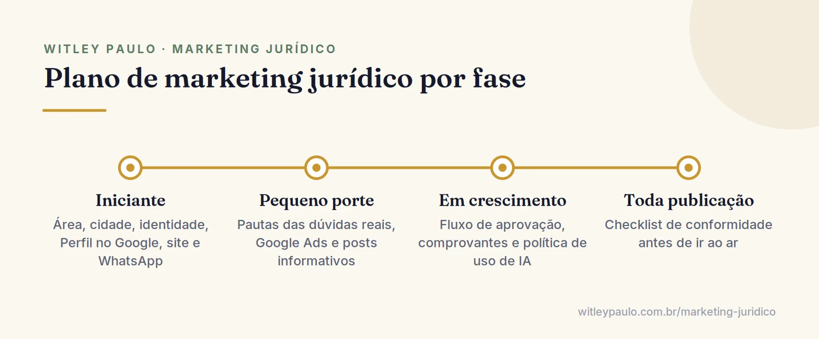 Linha com as fases do marketing jurídico: advogado iniciante, escritório pequeno, escritório em crescimento e revisão de cada peça