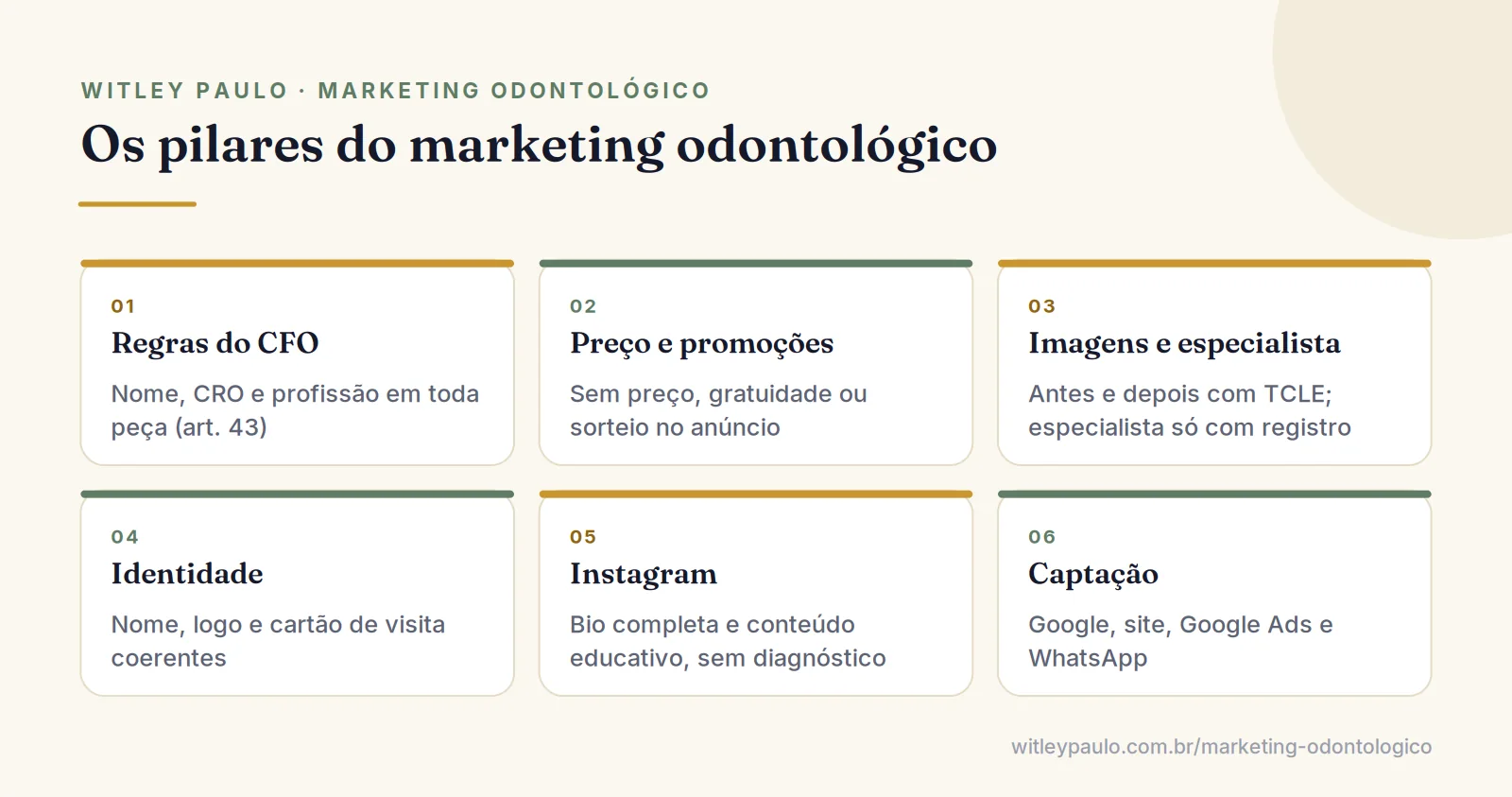 Grade com os seis pilares do marketing odontológico: regras do CFO, preço e promoções, imagens, identidade, Instagram e captação