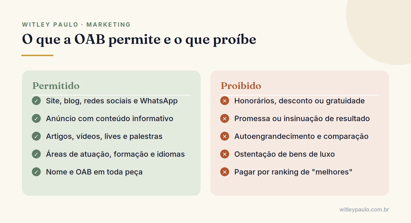 Comparação do marketing para advogados: o que a OAB permite, como site e conteúdo, e o que proíbe, como preço e promessa