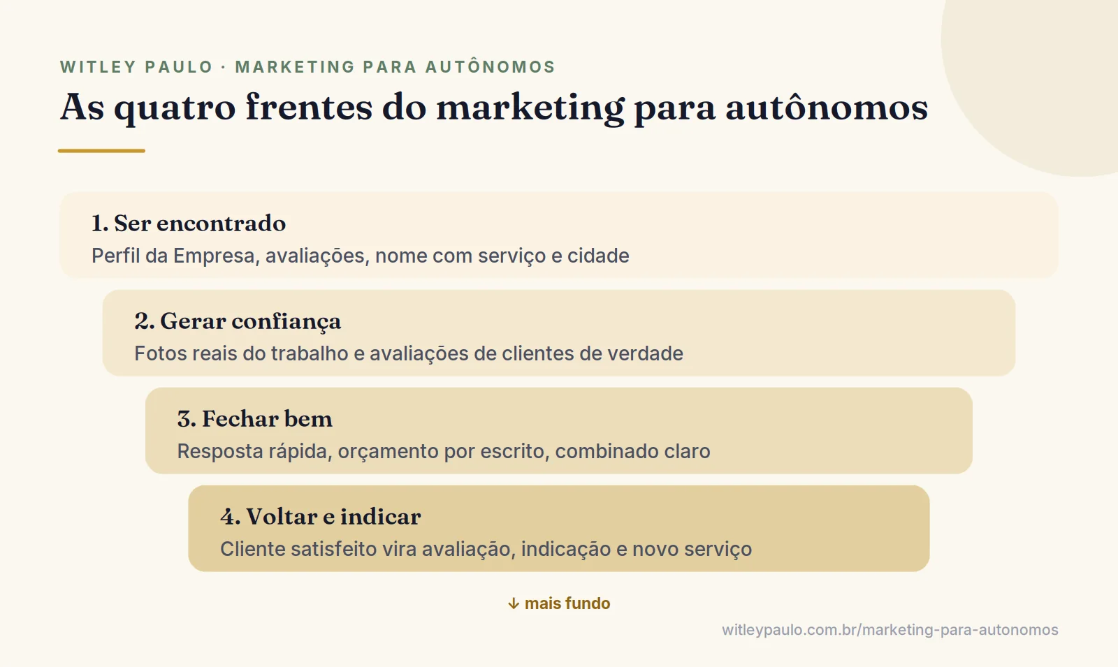 Camadas do marketing para autônomos: ser encontrado, gerar confiança, fechar bem e fazer o cliente voltar e indicar