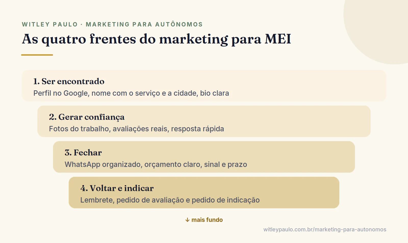Camadas do marketing para MEI: ser encontrado, gerar confiança, fechar no WhatsApp e fazer o cliente voltar e indicar