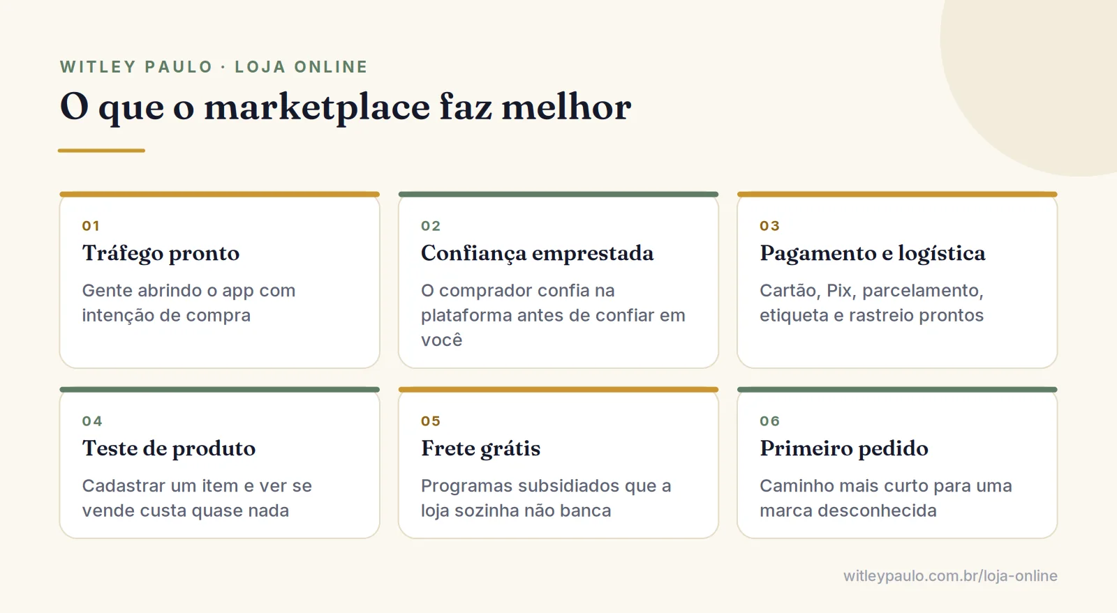 Grade com o que o marketplace faz melhor do que a loja virtual: tráfego pronto, confiança, logística, teste de produto e frete grátis