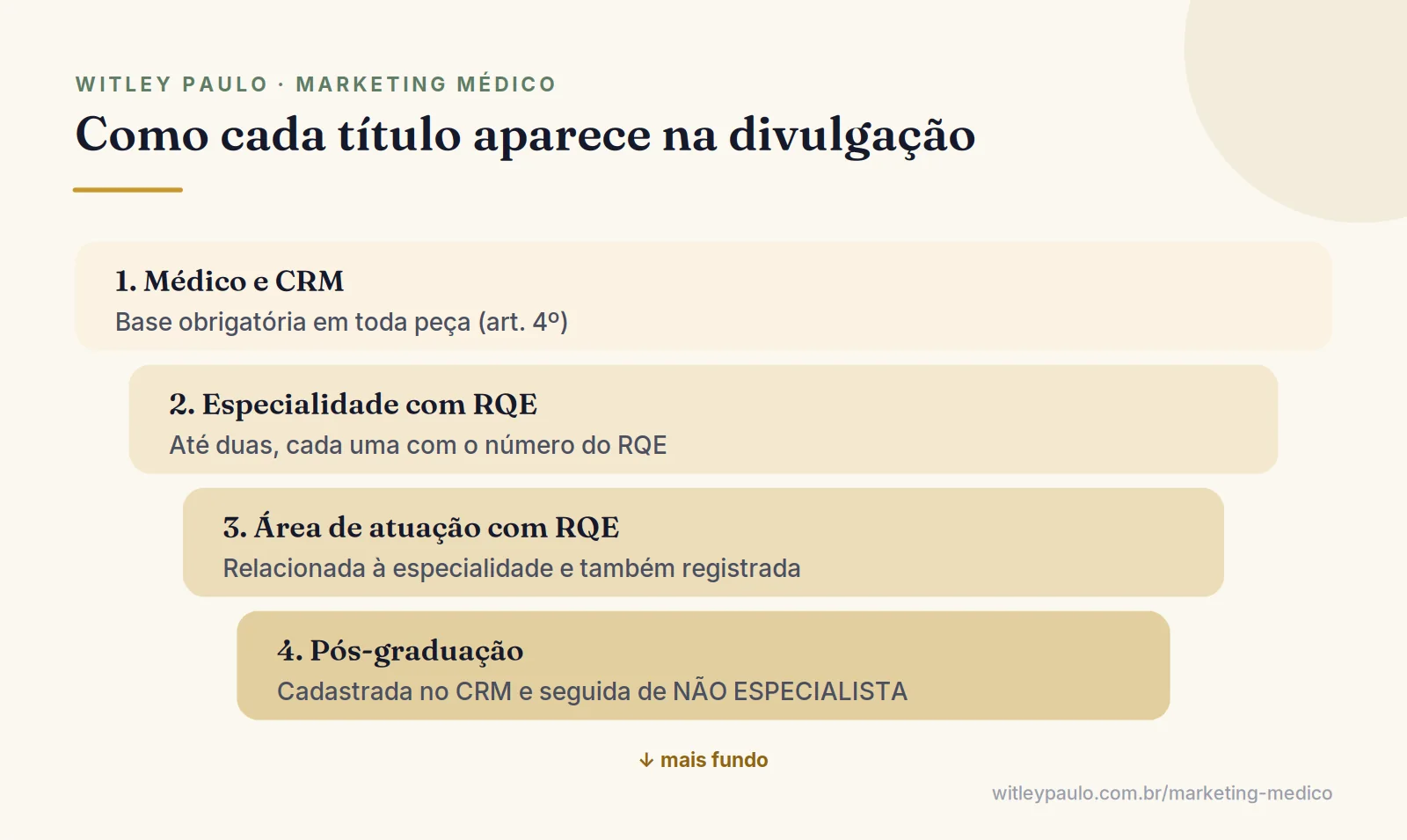 Camadas de como o médico pode divulgar pós-graduação, especialidade e área de atuação com RQE e o CRM na publicidade