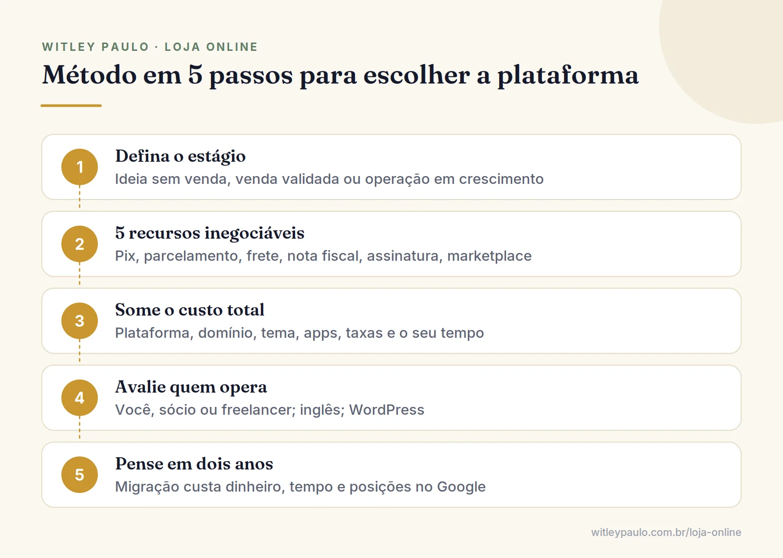 Cinco passos para escolher a melhor plataforma de loja virtual: estágio, recursos inegociáveis, custo total, quem opera e dois anos