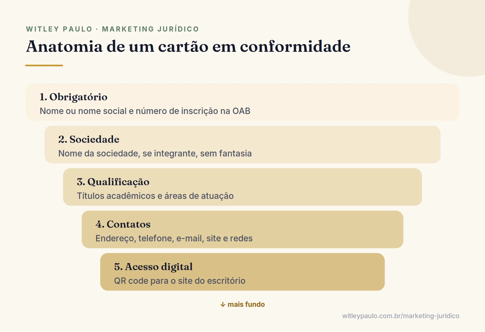 Camadas do cartão de visita de advogado, dos dados obrigatórios de nome e OAB aos contatos e ao QR code