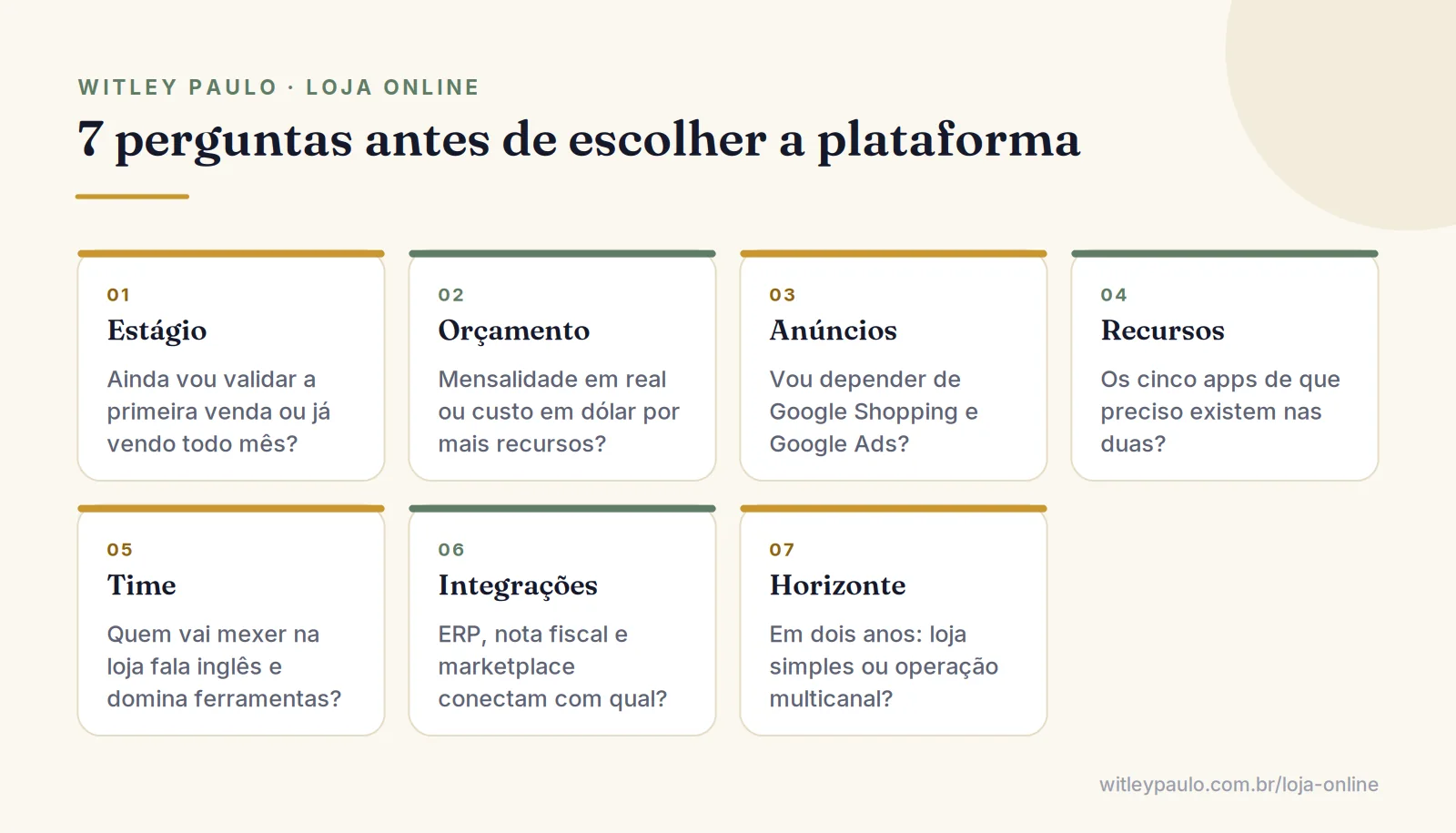 Checklist de sete perguntas para decidir entre Nuvemshop ou Shopify: estágio, orçamento, anúncios, apps, time, integrações e horizonte